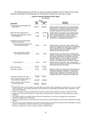 The following table sets forth the fair values of assets classified as level 3 within the fair value
hierarchy, along with a brief description of the valuation technique for each type of asset:
Level 3 Financial Assets at Fair Value
(in millions)
Description
May
2008
November
2007
Valuation
Technique
As of
Private equity and real estate fund
investments (1)
. . . . . . . . . . . . . . . $16,677 $18,006 Initially valued at transaction price. Subsequently
valued based on third-party investments, pending
transactions or changes in financial ratios (e.g.,
earnings multiples) and discounted cash flows.
Bank loans and bridge loans (2)
. . . . . 13,301 13,334 Initially valued at transaction price. Subsequently
valued using market data for similar instruments
(e.g., recent transactions or broker quotes),
comparisons to benchmark derivative indices or
movements in underlying credit spreads.
Corporate debt securities and other
debt obligations (3)
. . . . . . . . . . . . 11,846 6,111
Mortgage and other asset-backed
loans and securities
Loans and securities backed by
commercial real estate . . . . . . 10,265 7,410 Initially valued at transaction price. Subsequently
valued by comparison to transactions in instruments
with similar collateral and risk profiles (including
relevant indices, such as the CMBX (4)
) and
discounted cash flow techniques.
Loans and securities backed
by residential real estate . . . . . 2,330 2,484 Initially valued at transaction price. Subsequently
valued by comparison to transactions in instruments
with similar collateral and risk profiles (including
relevant indices, such as the ABX (4)
), discounted
cash flow techniques, option adjusted spread
analyses, and hypothetical securitization analyses.
Loan portfolios (5)
. . . . . . . . . . . . 5,252 6,106 Initially valued at transaction price. Subsequently
valued using transactions for similar instruments and
discounted cash flow techniques.
Cash instruments . . . . . . . . . . . . . . . 59,671 53,451
Derivative contracts . . . . . . . . . . . . . 18,417 15,700 Valuation models are calibrated to initial trade price.
Subsequent valuations are based on observable
inputs to the valuation model (e.g., interest rates,
credit spreads, volatilities, etc.). Model inputs are
changed only when corroborated by market data.
Total level 3 assets at fair value . . . . . 78,088 (7)
69,151
Level 3 assets for which we do not
bear economic exposure (6)
. . . . . . (10,747) (14,437)
Level 3 assets for which we bear
economic exposure . . . . . . . . . . . . $67,341 $54,714
(1)
Includes $2.35 billion and $7.06 billion as of May 2008 and November 2007, respectively, of assets for which we do not bear
economic exposure. Also includes $3.09 billion and $2.02 billion as of May 2008 and November 2007, respectively, of real
estate fund investments.
(2)
Includes mezzanine financing, leveraged loans arising from capital market transactions and other corporate bank debt.
(3)
Includes $1.24 billion and $2.49 billion as of May 2008 and November 2007, respectively, of CDOs backed by corporate
obligations.
(4)
The CMBX and ABX are tradeable indices that track the performance of commercial mortgage bonds and subprime
residential mortgage bonds, respectively.
(5)
Consists of acquired portfolios of distressed loans and securities, primarily backed by commercial and residential real estate
collateral.
(6)
We do not bear economic exposure to these level 3 assets as they are financed by nonrecourse debt, attributable to minority
investors or attributable to employee interests in certain consolidated funds.
(7)
Total level 3 assets at fair value as of February 2008 were $96.39 billion.
71
 
