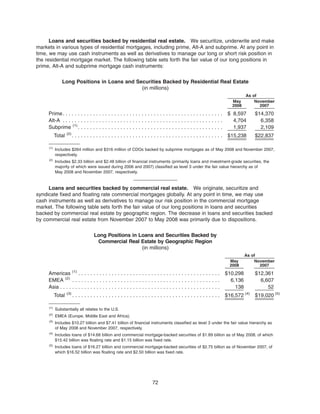 Loans and securities backed by residential real estate. We securitize, underwrite and make
markets in various types of residential mortgages, including prime, Alt-A and subprime. At any point in
time, we may use cash instruments as well as derivatives to manage our long or short risk position in
the residential mortgage market. The following table sets forth the fair value of our long positions in
prime, Alt-A and subprime mortgage cash instruments:
Long Positions in Loans and Securities Backed by Residential Real Estate
(in millions)
May
2008
November
2007
As of
Prime. . . . . . . . . . . . . . . . . . . . . . . . . . . . . . . . . . . . . . . . . . . . . . . . . . . . . $ 8,597 $14,370
Alt-A . . . . . . . . . . . . . . . . . . . . . . . . . . . . . . . . . . . . . . . . . . . . . . . . . . . . . 4,704 6,358
Subprime (1)
. . . . . . . . . . . . . . . . . . . . . . . . . . . . . . . . . . . . . . . . . . . . . . . . 1,937 2,109
Total (2)
. . . . . . . . . . . . . . . . . . . . . . . . . . . . . . . . . . . . . . . . . . . . . . . . . . $15,238 $22,837
(1)
Includes $264 million and $316 million of CDOs backed by subprime mortgages as of May 2008 and November 2007,
respectively.
(2)
Includes $2.33 billion and $2.48 billion of financial instruments (primarily loans and investment-grade securities, the
majority of which were issued during 2006 and 2007) classified as level 3 under the fair value hierarchy as of
May 2008 and November 2007, respectively.
Loans and securities backed by commercial real estate. We originate, securitize and
syndicate fixed and floating rate commercial mortgages globally. At any point in time, we may use
cash instruments as well as derivatives to manage our risk position in the commercial mortgage
market. The following table sets forth the fair value of our long positions in loans and securities
backed by commercial real estate by geographic region. The decrease in loans and securities backed
by commercial real estate from November 2007 to May 2008 was primarily due to dispositions.
Long Positions in Loans and Securities Backed by
Commercial Real Estate by Geographic Region
(in millions)
May
2008
November
2007
As of
Americas (1)
. . . . . . . . . . . . . . . . . . . . . . . . . . . . . . . . . . . . . . . . . . . . . . . $10,298 $12,361
EMEA (2)
. . . . . . . . . . . . . . . . . . . . . . . . . . . . . . . . . . . . . . . . . . . . . . . . . 6,136 6,607
Asia . . . . . . . . . . . . . . . . . . . . . . . . . . . . . . . . . . . . . . . . . . . . . . . . . . . . . 138 52
Total (3)
. . . . . . . . . . . . . . . . . . . . . . . . . . . . . . . . . . . . . . . . . . . . . . . . . $16,572 (4)
$19,020 (5)
(1)
Substantially all relates to the U.S.
(2)
EMEA (Europe, Middle East and Africa).
(3)
Includes $10.27 billion and $7.41 billion of financial instruments classified as level 3 under the fair value hierarchy as
of May 2008 and November 2007, respectively.
(4)
Includes loans of $14.68 billion and commercial mortgage-backed securities of $1.89 billion as of May 2008, of which
$15.42 billion was floating rate and $1.15 billion was fixed rate.
(5)
Includes loans of $16.27 billion and commercial mortgage-backed securities of $2.75 billion as of November 2007, of
which $16.52 billion was floating rate and $2.50 billion was fixed rate.
72
 