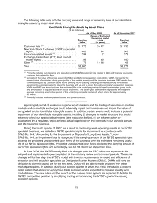 The following table sets forth the carrying value and range of remaining lives of our identifiable
intangible assets by major asset class:
Identifiable Intangible Assets by Asset Class
($ in millions)
Carrying
Value
Range of Estimated
Remaining Useful
Lives
(in years)
Carrying
Value
As of May 2008 As of November 2007
Customer lists (1)
. . . . . . . . . . . . . . . . . . . . . . $ 775 3 - 17 $ 732
New York Stock Exchange (NYSE) specialist
rights . . . . . . . . . . . . . . . . . . . . . . . . . . . . . 482 14 502
Insurance-related assets (2)
. . . . . . . . . . . . . . 334 7 372
Exchange-traded fund (ETF) lead market
maker rights . . . . . . . . . . . . . . . . . . . . . . . 98 19 100
Other (3)
. . . . . . . . . . . . . . . . . . . . . . . . . . . . 76 1 - 18 65
Total . . . . . . . . . . . . . . . . . . . . . . . . . . . . . . . $1,765 $1,771
(1)
Primarily includes our clearance and execution and NASDAQ customer lists related to SLK and financial counseling
customer lists related to Ayco.
(2)
Consists of the value of business acquired (VOBA) and deferred acquisition costs (DAC). VOBA represents the
present value of estimated future gross profits of the variable annuity and life insurance business. DAC results from
commissions paid by Goldman Sachs to the primary insurer (ceding company) on life and annuity reinsurance
agreements as compensation to place the business with us and to cover the ceding company’s acquisition expenses.
VOBA and DAC are amortized over the estimated life of the underlying contracts based on estimated gross profits,
and amortization is adjusted based on actual experience. The seven-year estimated life represents the weighted
average remaining amortization period of the underlying contracts (certain of which extend for approximately
30 years).
(3)
Primarily includes marketing-related assets and power contracts.
A prolonged period of weakness in global equity markets and the trading of securities in multiple
markets and on multiple exchanges could adversely impact our businesses and impair the value of
our goodwill and/or identifiable intangible assets. In addition, certain events could indicate a potential
impairment of our identifiable intangible assets, including (i) changes in market structure that could
adversely affect our specialist businesses (see discussion below), (ii) an adverse action or
assessment by a regulator, or (iii) adverse actual experience on the contracts in our variable annuity
and life insurance business.
During the fourth quarter of 2007, as a result of continuing weak operating results in our NYSE
specialist business, we tested our NYSE specialist rights for impairment in accordance with
SFAS No. 144, “Accounting for the Impairment or Disposal of Long-Lived Assets.” Under
SFAS No. 144, an impairment loss is recognized if the carrying amount of our NYSE specialist rights
exceeds the projected undiscounted cash flows of the business over the estimated remaining useful
life of our NYSE specialist rights. Projected undiscounted cash flows exceeded the carrying amount of
our NYSE specialist rights, and accordingly, we did not record an impairment loss.
In June 2008, the NYSE formally filed rule changes with the SEC which are expected to be
adopted and implemented upon completion of the statutory review and comment periods. These rule
changes will further align the NYSE’s model with investor requirements for speed and efficiency of
execution and will establish specialists as Designated Market Makers (DMMs). DMMs will have an
obligation to commit capital but for the first time, DMMs will be able to trade on parity with other
market participants. In addition, during our second quarter of 2008, the NYSE introduced a reserve
order system that allows for anonymous trade execution and is expected to increase liquidity and
market share. The new rules and the launch of the reserve order system are expected to bolster the
NYSE’s competitive position by simplifying trading and advancing the NYSE’s goal of increasing
execution speeds.
75
 