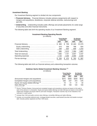 Investment Banking
Our Investment Banking segment is divided into two components:
• Financial Advisory. Financial Advisory includes advisory assignments with respect to
mergers and acquisitions, divestitures, corporate defense activities, restructurings and
spin-offs.
• Underwriting. Underwriting includes public offerings and private placements of a wide range
of securities and other financial instruments.
The following table sets forth the operating results of our Investment Banking segment:
Investment Banking Operating Results
(in millions)
2008 2007 2008 2007
Three Months
Ended May
Six Months
Ended May
Financial Advisory . . . . . . . . . . . . . . . . . . . . . . . . . . . . . . $ 800 $ 709 $1,463 $1,570
Equity underwriting . . . . . . . . . . . . . . . . . . . . . . . . . . . 616 358 788 624
Debt underwriting. . . . . . . . . . . . . . . . . . . . . . . . . . . . . 269 654 606 1,243
Total Underwriting . . . . . . . . . . . . . . . . . . . . . . . . . . . . . . 885 1,012 1,394 1,867
Total net revenues . . . . . . . . . . . . . . . . . . . . . . . . . . . . . . 1,685 1,721 2,857 3,437
Operating expenses . . . . . . . . . . . . . . . . . . . . . . . . . . . . 1,155 1,246 2,095 2,540
Pre-tax earnings . . . . . . . . . . . . . . . . . . . . . . . . . . . . . . . $ 530 $ 475 $ 762 $ 897
The following table sets forth our financial advisory and underwriting transaction volumes:
Goldman Sachs Global Investment Banking Volumes (1)
(in billions)
2008 2007 2008 2007
Three Months
Ended May
Six Months
Ended May
Announced mergers and acquisitions . . . . . . . . . . . . . . . . . . . . . $372 $484 $509 $810
Completed mergers and acquisitions. . . . . . . . . . . . . . . . . . . . . . 238 237 372 576
Equity and equity-related offerings (2)
. . . . . . . . . . . . . . . . . . . . . 19 21 31 34
Debt offerings (3)
. . . . . . . . . . . . . . . . . . . . . . . . . . . . . . . . . . . . . 64 100 124 193
(1)
Source: Thomson Reuters. Announced and completed mergers and acquisitions volumes are based on full credit to
each of the advisors in a transaction. Equity and equity-related offerings and debt offerings are based on full credit for
single book managers and equal credit for joint book managers. Transaction volumes may not be indicative of net
revenues in a given period.
(2)
Includes Rule 144A and public common stock offerings, convertible offerings and rights offerings.
(3)
Includes non-convertible preferred stock, mortgage-backed securities, asset-backed securities and taxable municipal
debt. Includes publicly registered and Rule 144A issues.
82
 