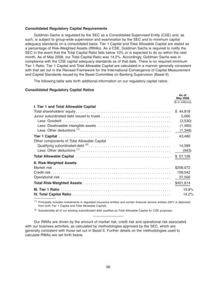Consolidated Regulatory Capital Requirements
Goldman Sachs is regulated by the SEC as a Consolidated Supervised Entity (CSE) and, as
such, is subject to group-wide supervision and examination by the SEC and to minimum capital
adequacy standards on a consolidated basis. Tier 1 Capital and Total Allowable Capital are stated as
a percentage of Risk-Weighted Assets (RWAs). As a CSE, Goldman Sachs is required to notify the
SEC in the event that the Total Capital Ratio falls below 10% or is expected to do so within the next
month. As of May 2008, our Total Capital Ratio was 14.2%. Accordingly, Goldman Sachs was in
compliance with the CSE capital adequacy standards as of that date. There is no required minimum
Tier 1 Ratio. Tier 1 Capital and Total Allowable Capital are calculated in a manner generally consistent
with that set out in the Revised Framework for the International Convergence of Capital Measurement
and Capital Standards issued by the Basel Committee on Banking Supervision (Basel II).
The following table sets forth additional information on our regulatory capital ratios:
Consolidated Regulatory Capital Ratios
As of
May 2008
($ in millions)
I. Tier 1 and Total Allowable Capital
Total shareholders’ equity . . . . . . . . . . . . . . . . . . . . . . . . . . . . . . . . . . . . . . . . . . . . . $ 44,818
Junior subordinated debt issued to trusts . . . . . . . . . . . . . . . . . . . . . . . . . . . . . . . . . 5,000
Less: Goodwill . . . . . . . . . . . . . . . . . . . . . . . . . . . . . . . . . . . . . . . . . . . . . . . . . . . (3,530)
Less: Disallowable intangible assets . . . . . . . . . . . . . . . . . . . . . . . . . . . . . . . . . . . (1,460)
Less: Other deductions (1)
. . . . . . . . . . . . . . . . . . . . . . . . . . . . . . . . . . . . . . . . . . . (1,348)
Tier 1 Capital . . . . . . . . . . . . . . . . . . . . . . . . . . . . . . . . . . . . . . . . . . . . . . . . . . . . . 43,480
Other components of Total Allowable Capital
Qualifying subordinated debt (2)
. . . . . . . . . . . . . . . . . . . . . . . . . . . . . . . . . . . . . . . 14,589
Less: Other deductions (1)
. . . . . . . . . . . . . . . . . . . . . . . . . . . . . . . . . . . . . . . . . . . (943)
Total Allowable Capital . . . . . . . . . . . . . . . . . . . . . . . . . . . . . . . . . . . . . . . . . . . . . $ 57,126
II. Risk-Weighted Assets
Market risk . . . . . . . . . . . . . . . . . . . . . . . . . . . . . . . . . . . . . . . . . . . . . . . . . . . . . . . . $206,072
Credit risk. . . . . . . . . . . . . . . . . . . . . . . . . . . . . . . . . . . . . . . . . . . . . . . . . . . . . . . . . 158,042
Operational risk . . . . . . . . . . . . . . . . . . . . . . . . . . . . . . . . . . . . . . . . . . . . . . . . . . . . 37,500
Total Risk-Weighted Assets . . . . . . . . . . . . . . . . . . . . . . . . . . . . . . . . . . . . . . . . . . $401,614
III. Tier 1 Ratio . . . . . . . . . . . . . . . . . . . . . . . . . . . . . . . . . . . . . . . . . . . . . . . . . . . . 10.8%
IV. Total Capital Ratio . . . . . . . . . . . . . . . . . . . . . . . . . . . . . . . . . . . . . . . . . . . . . . . 14.2%
(1)
Principally includes investments in regulated insurance entities and certain financial service entities (50% is deducted
from both Tier 1 Capital and Total Allowable Capital).
(2)
Substantially all of our existing subordinated debt qualifies as Total Allowable Capital for CSE purposes.
Our RWAs are driven by the amount of market risk, credit risk and operational risk associated
with our business activities, as calculated by methodologies approved by the SEC, which are
generally consistent with those set out in Basel II. Further details on the methodologies used to
calculate RWAs are set forth below.
90
 
