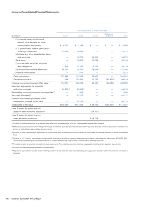 Notes to Consolidated Financial Statements
	 Assets at Fair Value as of November 2007
					 Netting and	
(in millions)		 Level 1	 Level 2	 Level 3	 Collateral	Total
   Commercial paper, certificates of
    deposit, time deposits and other
    money market instruments		 $   6,237	 $  2,748	 $     —	 $      —	 $   8,985
   U.S. government, federal agency and
    sovereign obligations		 37,966	32,808	—	—	70,774
   Mortgage and other asset-backed loans
    and securities		 —	38,073	16,000	—	 54,073
   Bank loans		 —	35,820	13,334	—	 49,154
   Corporate debt securities and other
    debt obligations		 915	32,193	 6,111	—	39,219
   Equities and convertible debentures		 68,727	35,472	18,006 (6)
	—	122,205
   Physical commodities		 —	2,571	—	—	2,571
  Cash instruments		 113,845	179,685	 53,451	—	346,981
  Derivative contracts		 286	153,065	15,700	 (63,437) (7)
	105,614
Financial instruments owned, at fair value		 114,131	332,750	 69,151	 (63,437)	 452,595
Securities segregated for regulatory
  and other purposes 		 24,078 (4)
	 69,940 (5)
	—	—	 94,018
Receivables from customers and counterparties (1)
	 —	1,950	—	—	1,950
Securities borrowed (2)
		 —	 83,277	—	—	 83,277
Financial instruments purchased under
  agreements to resell, at fair value		 —	 85,717	—	—	 85,717
Total assets at fair value		 $138,209	 $573,634	 $ 69,151	 $(63,437)	 $717,557
Level 3 assets for which the firm
  does not bear economic exposure (3)
				 (14,437)
Level 3 assets for which the firm
  bears economic exposure				 $ 54,714
(1)	Consists of transfers accounted for as secured loans rather than purchases under SFAS No. 140 and prepaid variable share forwards.
(2)	Reflects securities borrowed within Trading and Principal Investments. Excludes securities borrowed within Securities Services, which are accounted for based on the
amount of cash collateral advanced plus accrued interest.
(3)	Consists of level 3 assets which are financed by nonrecourse debt, attributable to minority investors or attributable to employee interests in certain consolidated
funds.
(4)	Consists of U.S. Treasury securities and money market instruments as well as insurance separate account assets measured at fair value under AICPA SOP 03-1,
“Accounting and Reporting by Insurance Enterprises for Certain Nontraditional Long-Duration Contracts and for Separate Accounts.”
(5)	Principally consists of securities borrowed and resale agreements. The underlying securities have been segregated to satisfy certain regulatory requirements.
(6)	Consists of private equity and real estate fund investments.
(7)	Represents cash collateral and the impact of netting across the levels of the fair value hierarchy. Netting among positions classified within the same level is included in
that level.
100 Goldman Sachs 2007 Annual Report
 