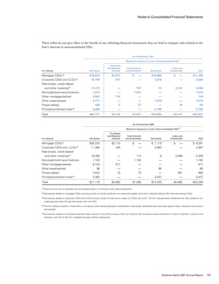 Notes to Consolidated Financial Statements
These tables do not give effect to the benefit of any offsetting financial instruments that are held to mitigate risks related to the
firm’s interests in nonconsolidated VIEs.
	 As of November 2007
	 Maximum Exposure to Loss in Nonconsolidated VIEs (1)

		 Purchased
		 and Retained	 Commitments		 Loans and	
(in millions)	 VIE Assets	 Interests	 and Guarantees	 Derivatives	 Investments	Total
Mortgage CDOs (2)
	 $18,914	 $1,011	 $    —	 $10,089	 $    —	 $11,100
Corporate CDOs and CLOs (3)
	 10,750	 411	—	2,218	—	2,629
Real estate, credit-related
  and other investing (4)
	 17,272	—	107	12	3,141	3,260
Municipal bond securitizations	 1,413	—	1,413	—	—	1,413
Other mortgage-backed	 3,881	719	—	—	—	719
Other asset-backed	 3,771	—	—	1,579	—	1,579
Power-related	 438	2	37	—	16	 55
Principal-protected notes (5)
	 5,698	—	—	 5,186	—	 5,186
Total	 $62,137	 $2,143	 $1,557	 $19,084	 $3,157	 $25,941
	 As of November 2006
	 Maximum Exposure to Loss in Nonconsolidated VIEs (1)

		 Purchased
		 and Retained	 Commitments		 Loans and	
(in millions)	 VIE Assets	 Interests	 and Guarantees	 Derivatives	 Investments	 Total
Mortgage CDOs (2)
	 $26,225	 $2,172	 $    —	 $  7,119	 $    —	 $  9,291
Corporate CDOs and CLOs (3)
	 11,385	 234	 —	 2,663	 —	 2,897
Real estate, credit-related
  and other investing (4)
	 16,300	 —	 113	 8	 2,088	 2,209
Municipal bond securitizations	 1,182	 —	 1,182	 —	 —	 1,182
Other mortgage-backed	 8,143	 477	 —	 —	 —	 477
Other asset-backed	 96	 —	 —	 66	 —	 66
Power-related	 3,422	 10	 73	 —	 597	 680
Principal-protected notes (5)
	 4,363	 —	 —	 3,437	 —	 3,437
Total	 $71,116	 $2,893	 $1,368	 $13,293	 $2,685	 $20,239
(1)	Such amounts do not represent the anticipated losses in connection with these transactions.
(2)	Derivatives related to mortgage CDOs primarily consist of written protection on investment-grade, short-term collateral held by VIEs that have issued CDOs.
(3)	Derivatives related to corporate CDOs and CLOs primarily consist of total return swaps on CDOs and CLOs. The firm has generally transferred the risks related to the
underlying securities through derivatives with non-VIEs.
(4)	The firm obtains interests in these VIEs in connection with making proprietary investments in real estate, distressed loans and other types of debt, mezzanine instruments
and equities.
(5)	Derivatives related to principal-protected notes consist of out-of-the-money written put options that provide principal protection to clients invested in various fund
products, with risk to the firm mitigated through portfolio rebalancing.
107Goldman Sachs 2007 Annual Report
 