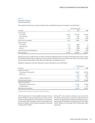 Notes to Consolidated Financial Statements
During 2007, the valuation allowance was increased by
$31 million, primarily due to an increase in deferred tax assets
relating to net operating losses considered more likely than not to
expire unused. Net operating loss carryforwards were $2.12 billion
and $1.78 billion as of November 2007 and November 2006,
respectively.
Note 14
Income Taxes
The components of the net tax expense reflected in the consolidated statements of earnings are set forth below:
	 Year Ended November
(in millions)				 2007	 2006	 2005
Current taxes
  U.S. federal				 $2,934	 $ 3,736	 $1,504
  State and local				 388	 627	 213
  Non-U.S.				 2,554	 2,165	 1,380
Total current tax expense				 5,876	 6,528	 3,097
Deferred taxes
  U.S. federal				 118	 (635)	 3
  State and local				 100	 (262)	 (4)
  Non-U.S.				 (89)	 (608)	 (449)
Total deferred tax (benefit)/expense				 129	 (1,505)	 (450)
Net tax expense				 $6,005	 $ 5,023	 $2,647
Deferred income taxes reflect the net tax effects of temporary differences between the financial reporting and tax bases of assets
and liabilities. These temporary differences result in taxable or deductible amounts in future years and are measured using the
tax rates and laws that will be in effect when such differences are expected to reverse.
Significant components of the firm’s deferred tax assets and liabilities are set forth below:
	 As of November
(in millions)					 2007	 2006
Deferred tax assets
  Compensation and benefits					 $3,869	 $2,763
  Other, net					 997	 1,104
					 4,866	 3,867
  Valuation allowance (1)
					 (112)	 (81)
Total deferred tax assets					 $4,754	 $3,786
Deferred tax liabilities
  Depreciation and amortization					 $1,208	 $1,040
  Unrealized gains					 1,279	 367
Total deferred tax liabilities					 $2,487	 $1,407
(1)	Relates primarily to the ability to utilize losses in various tax jurisdictions.
The firm permanently reinvests eligible earnings of certain
foreign subsidiaries and, accordingly, does not accrue any U.S.
income taxes that would arise if such earnings were repatriated.
As of November 2007, this policy resulted in an unrecognized net
deferred tax liability of $350 million attributable to reinvested
earnings of $4.97 billion.
131Goldman Sachs 2007 Annual Report
 