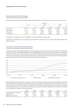 Supplemental Financial Information
Common Stock Price Range
The following table sets forth, for the quarters indicated, the high and low sales prices per share of the firm’s common stock.
	 Sales Price
	 2007	 	 2006	 	 2005
	 High	 Low	 High	 Low	 High	 Low
First quarter	 $222.75	 $191.50	 $146.35	 $124.23	 $113.93	 $101.79
Second quarter	 232.41	189.85	 169.31	 139.18	 114.25	 95.16
Third quarter	 233.97	157.38	 157.00	 136.79	 114.87	 94.75
Fourth quarter	 250.70	175.00	 203.35	 145.66	 134.99	 108.86
As of January 18, 2008, there were 7,784 holders of record of the firm’s common stock.
On January 18, 2008, the last reported sales price for the firm’s common stock on the New York Stock Exchange was
$187.21 per share.
Common Stock Price Performance
The following graph compares the performance of an investment in the firm’s common stock from November 29, 2002 through
November 30, 2007, with the SP 500 Index and the SP 500 Financial Index. The graph assumes $100 was invested on
November 29, 2002 in each of the firm’s common stock, the SP 500 Index and the SP 500 Financial Index, and the dividends
were reinvested on the date of payment without payment of any commissions. The performance shown in the graph represents
past performance and should not be considered an indication of future performance.
$50
Nov–02 Nov–03 Nov–04 Nov–05 Nov–06 Nov–07
$100
$150
$200
$250
$300
$350
The Goldman Sachs Group, Inc. SP 500 Index SP 500 Financial Index
The table below shows the cumulative total returns in dollars of the firm’s common stock, the SP 500 Index and the SP 500
Financial Index for Goldman Sachs’ last five fiscal year ends, assuming $100 was invested on November 29, 2002 in each of the
firm’s common stock, the SP 500 Index and the SP 500 Financial Index, and the dividends were reinvested on the date of
payment without payment of any commissions. The performance shown in the table represents past performance and should
not be considered an indication of future performance.
	 11/29/02	 11/28/03	 11/26/04	 11/25/05	 11/24/06	 11/30/07
The Goldman Sachs Group, Inc.	 $100.00	 $122.90	 $135.47	 $174.88	 $265.03	 $300.00
SP 500 Index	 100.00	 113.02	 126.31	 135.45	 149.62	 158.19
SP 500 Financial Index	 100.00	 115.42	 126.37	 138.36	 153.77	 132.30
138 Goldman Sachs 2007 Annual Report
 
