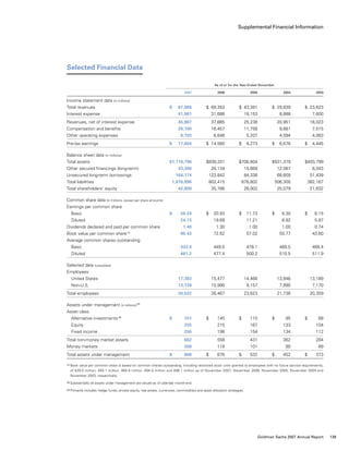 Supplemental Financial Information
Selected Financial Data
	 As of or for the Year Ended November
		 2007	 2006	 2005	 2004	 2003
Income statement data (in millions)
Total revenues		 $   87,968	 $  69,353	 $  43,391	 $  29,839	 $  23,623
Interest expense		 41,981	 31,688	 18,153	 8,888	 7,600
Revenues, net of interest expense		 45,987	 37,665	 25,238	 20,951	 16,023
Compensation and benefits		 20,190	 16,457	 11,758	 9,681	 7,515
Other operating expenses		 8,193	 6,648	 5,207	 4,594	 4,063
Pre-tax earnings		 $   17,604	 $  14,560	 $   8,273	 $   6,676	 $   4,445
Balance sheet data (in millions)
Total assets		 $1,119,796	 $838,201	 $706,804	 $531,379	 $403,799
Other secured financings (long-term)		 33,300	 26,134	 15,669	 12,087	 6,043
Unsecured long-term borrowings		 164,174	 122,842	 84,338	 68,609	 51,439
Total liabilities		 1,076,996	 802,415	 678,802	 506,300	 382,167
Total shareholders’ equity		 42,800	 35,786	 28,002	 25,079	 21,632
Common share data (in millions, except per share amounts)
Earnings per common share
  Basic		 $    26.34	 $   20.93	 $   11.73	 $    9.30	 $    6.15
  Diluted		 24.73	 19.69	 11.21	 8.92	 5.87
Dividends declared and paid per common share	 1.40	 1.30	 1.00	 1.00	 0.74
Book value per common share (1)
		 90.43	 72.62	 57.02	 50.77	 43.60
Average common shares outstanding
  Basic		 433.0	 449.0	 478.1	 489.5	 488.4
  Diluted		 461.2	 477.4	 500.2	 510.5	 511.9
Selected data (unaudited)
Employees
  United States		 17,383	 15,477	 14,466	 13,846	 13,189
  Non-U.S.		 13,139	 10,990	 9,157	 7,890	 7,170
Total employees		 30,522	 26,467	 23,623	 21,736	 20,359
Assets under management (in billions) (2)
Asset class
  Alternative investments (3)
		 $      151	 $    145	 $    110	 $     95	 $     68
  Equity		 255	 215	 167	 133	 104
  Fixed income		 256	 198	 154	 134	 112
Total non-money market assets		 662	 558	 431	 362	 284
Money markets		 206	 118	 101	 90	 89
Total assets under management		 $      868	 $    676	 $    532	 $    452	 $    373
(1)	Book value per common share is based on common shares outstanding, including restricted stock units granted to employees with no future service requirements,
of 439.0 million, 450.1 million, 460.4 million, 494.0 million and 496.1 million as of November 2007, November 2006, November 2005, November 2004 and
November 2003, respectively.
(2)	Substantially all assets under management are valued as of calendar month-end.
(3)	Primarily includes hedge funds, private equity, real estate, currencies, commodities and asset allocation strategies.
139Goldman Sachs 2007 Annual Report
 