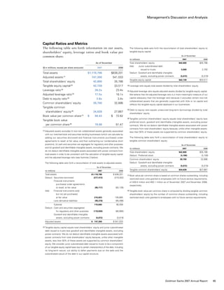 Management’s Discussion and Analysis
	 The following table sets forth the reconciliation of total shareholders’ equity to
tangible equity capital:
	 As of November
(in millions)	 2007	 2006
Total shareholders’ equity	 $42,800	 $35,786
Add: 	 Junior subordinated debt
	  issued to trusts	 5,000	 2,750
Deduct:	 Goodwill and identifiable intangible
	  assets, excluding power contracts	 (5,072)	 (5,019)
Tangible equity capital	 $42,728	 $33,517
(3)	Leverage ratio equals total assets divided by total shareholders’ equity.
(4)	Adjusted leverage ratio equals adjusted assets divided by tangible equity capital.
We believe that the adjusted leverage ratio is a more meaningful measure of our
capital adequacy than the leverage ratio because it excludes certain low-risk
collateralized assets that are generally supported with little or no capital and
reflects the tangible equity capital deployed in our businesses.
(5)	Debt to equity ratio equals unsecured long-term borrowings divided by total
shareholders’ equity.
(6)	Tangible common shareholders’ equity equals total shareholders’ equity less
preferred stock, goodwill and identifiable intangible assets, excluding power
contracts. We do not deduct identifiable intangible assets associated with power
contracts from total shareholders’ equity because, unlike other intangible assets,
less than 50% of these assets are supported by common shareholders’ equity.
	 The following table sets forth a reconciliation of total shareholders’ equity to
tangible common shareholders’ equity:
	 As of November
(in millions)	 2007	 2006
Total shareholders’ equity	 $42,800	 $35,786
Deduct: 	Preferred stock	 (3,100)	 (3,100)
Common shareholders’ equity	 39,700	 32,686
Deduct:	 Goodwill and identifiable intangible
	  assets, excluding power contracts	 (5,072)	 (5,019)
Tangible common shareholders’ equity	 $34,628	 $27,667
(7)	Book value per common share is based on common shares outstanding, including
restricted stock units granted to employees with no future service requirements,
of 439.0 million and 450.1 million as of November 2007 and November 2006,
respectively.
(8)	Tangible book value per common share is computed by dividing tangible common
shareholders’ equity by the number of common shares outstanding, including
restricted stock units granted to employees with no future service requirements.
Capital Ratios and Metrics
The following table sets forth information on our assets,
shareholders’ equity, leverage ratios and book value per
common share:
	 As of November
($ in millions, except per share amounts)	 2007	 2006
Total assets	 $1,119,796	 $838,201
Adjusted assets (1)
	 747,300	 541,033
Total shareholders’ equity	 42,800	 35,786
Tangible equity capital (2)
	 42,728	 33,517
Leverage ratio (3)
	 26.2x	 23.4x
Adjusted leverage ratio (4)
	 17.5x	 16.1x
Debt to equity ratio (5)
	 3.8x	 3.4x
Common shareholders’ equity	 39,700	 32,686
Tangible common
  shareholders’ equity (6)
	 34,628	 27,667
Book value per common share (7)
	 $     90.43	 $   72.62
Tangible book value
  per common share (8)
	 78.88	 61.47
(1)	Adjusted assets excludes (i) low-risk collateralized assets generally associated
with our matched book and securities lending businesses (which we calculate by
adding our securities borrowed and financial instruments purchased under
agreements to resell, at fair value, and then subtracting our nonderivative short
positions), (ii) cash and securities we segregate for regulatory and other purposes
and (iii) goodwill and identifiable intangible assets, excluding power contracts. We
do not deduct identifiable intangible assets associated with power contracts from
total assets in order to be consistent with the calculation of tangible equity capital
and the adjusted leverage ratio (see footnote 2 below).
	 The following table sets forth a reconciliation of total assets to adjusted assets:
	 As of November
(in millions)	 2007	 2006
Total assets	 $1,119,796	 $ 838,201
Deduct:	 Securities borrowed	 (277,413)	 (219,342)
	 Financial instruments
	  purchased under agreements
	  to resell, at fair value	 (85,717)	 (82,126)
Add:	 Financial instruments sold,
	  but not yet purchased,
	  at fair value	 215,023	 155,805
	 Less derivative liabilities	 (99,378)	 (65,496)
	 Subtotal	 115,645	 90,309
Deduct:	 Cash and securities segregated
	  for regulatory and other purposes	 (119,939)	 (80,990)
	 Goodwill and identifiable intangible
	  assets, excluding power contracts	 (5,072)	 (5,019)
Adjusted assets	 $  747,300	 $ 541,033
(2)	Tangible equity capital equals total shareholders’ equity and junior subordinated
debt issued to trusts less goodwill and identifiable intangible assets, excluding
power contracts. We do not deduct identifiable intangible assets associated with
power contracts from total shareholders’ equity because, unlike other intangible
assets, less than 50% of these assets are supported by common shareholders’
equity. We consider junior subordinated debt issued to trusts to be a component
of our tangible equity capital base due to certain characteristics of the debt, including
its long-term nature, our ability to defer payments due on the debt and the
subordinated nature of the debt in our capital structure.
65Goldman Sachs 2007 Annual Report
 
