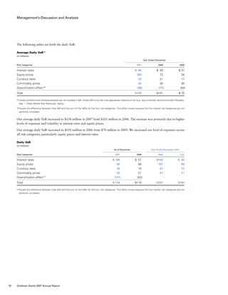 Management’s Discussion and Analysis
The following tables set forth the daily VaR:
Average Daily VaR (1)
(in millions)
	 Year Ended November
Risk Categories				 2007	 2006	 2005
Interest rates				 $  85	 $  49	 $ 37
Equity prices				 100	 72	 34
Currency rates				 23	 21	 17
Commodity prices				 26	 30	 26
Diversification effect (2)
				 (96)	 (71)	 (44)
Total				 $138	 $101	 $ 70
(1)	Certain portfolios and individual positions are not included in VaR, where VaR is not the most appropriate measure of risk (e.g., due to transfer restrictions and/or illiquidity).
See “— Other Market Risk Measures” below.
(2)	Equals the difference between total VaR and the sum of the VaRs for the four risk categories. This effect arises because the four market risk categories are not
perfectly correlated.
Our average daily VaR increased to $138 million in 2007 from $101 million in 2006. The increase was primarily due to higher
levels of exposure and volatility in interest rates and equity prices.
Our average daily VaR increased to $101 million in 2006 from $70 million in 2005. We increased our level of exposure across
all risk categories, particularly equity prices and interest rates.
Daily VaR
(in millions)
	 As of November	 	 Year Ended November 2007
Risk Categories			 2007	 2006	 High	 Low
Interest rates			 $ 105	 $  51	 $152	 $  42
Equity prices			 82	 84	 167	 59
Currency rates			 35	 15	 41	 12
Commodity prices			 33	 21	 51	 17
Diversification effect (1)
			 (121)	 (52)		
Total			 $ 134	 $119	 $181	 $104
(1)	Equals the difference between total VaR and the sum of the VaRs for the four risk categories. This effect arises because the four market risk categories are not
perfectly correlated.
70 Goldman Sachs 2007 Annual Report
 