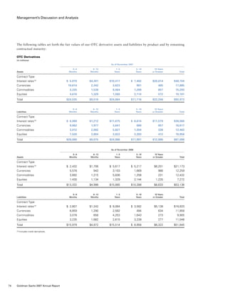 Management’s Discussion and Analysis
The following tables set forth the fair values of our OTC derivative assets and liabilities by product and by remaining
contractual maturity:
OTC Derivatives
(in millions)
	 As of November 2007
	 0 – 6	 6 – 12	 1 – 5	 5 – 10	 10 Years	
Assets	 Months	 Months	 Years	 Years	 or Greater	 Total
Contract Type							
Interest rates (1)
	 $  5,970 	 $4,301	 $10,417 	 $ 7,402	 $20,614	 $48,704
Currencies	 10,614	 2,342	 3,623	 901	 405	 17,885
Commodities	 3,335	 1,538	 8,464	 1,299	 657	 15,293
Equities	 4,616	 1,329	 1,560	 2,114	 572	 10,191
Total	 $24,535	 $9,510	 $24,064	 $11,716	 $22,248	 $92,073
	 0 – 6	 6 – 12	 1 – 5	 5 – 10	 10 Years	
Liabilities	 Months	 Months	 Years	 Years	 or Greater	 Total
Contract Type
Interest rates (1)
	 $  6,980	 $1,212	 $11,675	 $  6,614	 $11,579	 $38,060
Currencies	 9,662	 1,977	 3,641	 680	 657	 16,617
Commodities	 3,912	 2,082	 5,827	 1,304	 338	 13,463
Equities	 7,526	 3,804	 3,823	 3,393	 412	 18,958
Total	 $28,080	 $9,075	 $24,966	 $11,991	 $12,986	 $87,098
	 As of November 2006
	 0 – 6	 6 – 12	 1 – 5	 5 – 10	 10 Years	
Assets	 Months	 Months	 Years	 Years	 or Greater	 Total
Contract Type
Interest rates (1)
	 $  2,432	 $1,706	 $  5,617 	 $  5,217	 $6,201	 $21,173
Currencies	 5,578	 943	 3,103	 1,669	 966	 12,259
Commodities	 3,892	 1,215	 5,836	 1,258	 231	 12,432
Equities	 1,430	 1,134	 1,329	 2,144	 1,235	 7,272
Total	 $13,332	 $4,998	 $15,885	 $10,288	 $8,633	 $53,136
	 0 – 6	 6 – 12	 1 – 5	 5 – 10	 10 Years	
Liabilities	 Months	 Months	 Years	 Years	 or Greater	 Total
Contract Type
Interest rates (1)
	 $  2,807	 $1,242 	 $  6,064 	 $  3,582	 $5,138	 $18,833
Currencies	 6,859	 1,290	 2,582	 494	 634	 11,859
Commodities	 3,078	 658	 4,253	 1,643	 273	 9,905
Equities	 3,235	 1,682	 2,615	 3,239	 277	 11,048
Total	 $15,979 	 $4,872	 $15,514	 $  8,958	 $6,322	 $51,645
(1)	Includes credit derivatives.
74 Goldman Sachs 2007 Annual Report
 