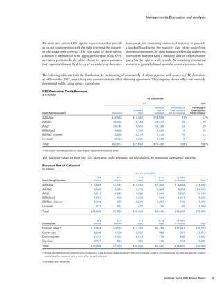 Management’s Discussion and Analysis
instrument, the remaining contractual maturity is generally
classified based upon the maturity date of the underlying
derivative instrument. In those instances where the underlying
instrument does not have a maturity date or either counter-
party has the right to settle in cash, the remaining contractual
maturity is generally based upon the option expiration date.
We enter into certain OTC option transactions that provide
us or our counterparties with the right to extend the maturity
of the underlying contract. The fair value of these option
contracts is not material to the aggregate fair value of our OTC
derivative portfolio. In the tables above, for option contracts
that require settlement by delivery of an underlying derivative
The following table sets forth the distribution, by credit rating, of substantially all of our exposure with respect to OTC derivatives
as of November 2007, after taking into consideration the effect of netting agreements. The categories shown reflect our internally
determined public rating agency equivalents:
OTC Derivative Credit Exposure
($ in millions)
	 As of November
	 2007	 	 2006
				 Exposure	 Percentage of	 Percentage of
			 Collateral	 Net of	 Total Exposure	 Total Exposure
Credit Rating Equivalent		 Exposure (1)
	 Held	 Collateral	 Net of Collateral	 Net of Collateral
AAA/Aaa		 $16,683	 $  2,087	 $14,596	 21%	 12%
AA/Aa2		 28,562	 4,143	 24,419	 35	 29
A/A2		 20,742	 4,553	 16,189	 23	 29
BBB/Baa2		 9,896	 3,338	 6,558	9	 15
BB/Ba2 or lower		 13,696	 6,218	7,478	 10	 13
Unrated		 2,494	 1,325	 1,169	2	 2
Total		 $92,073	 $21,664	 $70,409	 100%	 100%
(1)	Net of cash received pursuant to credit support agreements of $59.05 billion.
The following tables set forth our OTC derivative credit exposure, net of collateral, by remaining contractual maturity:
Exposure Net of Collateral
(in millions)
	 As of November 2007
	 0 – 6	 6 – 12	 1 – 5	 5 – 10	 10 Years	
Credit Rating Equivalent	 Months	 Months	 Years	 Years	 or Greater	 Total (1)
AAA/Aaa	 $  3,669	 $1,132	 $  2,453	 $1,904	 $  5,438	 $14,596
AA/Aa2	 5,569	 3,024	 4,815	 2,683	 8,328	 24,419
A/A2	 5,913	 1,242	 4,288	 1,544	 3,202	 16,189
BBB/Baa2	 2,087	 650	 2,236	 564	 1,021	 6,558
BB/Ba2 or lower	 2,159	 670	 2,626	 1,257	766	7,478
Unrated	 271	 321	 422	 90	 65	 1,169
Total	 $19,668	 $7,039	 $16,840	 $8,042	 $18,820	 $70,409
	 0 – 6	 6 – 12	 1 – 5	 5 – 10	 10 Years	
Contract Type	 Months	 Months	 Years	 Years	 or Greater	 Total (1)
Interest rates (2)
	 $  5,454	 $3,291	 $ 7,255	 $5,788	 $17,341	 $39,129
Currencies	 8,266	 1,735	 3,037	 560	 381	 13,979
Commodities	 2,757	 1,352	 5,619	778	 586	 11,092
Equities	 3,191	 661	 929	 916	 512	 6,209
Total	 $19,668	 $7,039	 $16,840	 $8,042	 $18,820	 $70,409
(1)	Where we have obtained collateral from a counterparty under a master trading agreement that covers multiple products and transactions, we have allocated the collateral
ratably based on exposure before giving effect to such collateral.
(2)	Includes credit derivatives.
75Goldman Sachs 2007 Annual Report
 