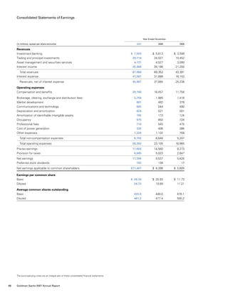 Consolidated Statements of Earnings
The accompanying notes are an integral part of these consolidated financial statements.
	 Year Ended November
(in millions, except per share amounts)				 2007	 2006	 2005
Revenues
Investment banking				 $ 7,555	 $  5,613	 $  3,599
Trading and principal investments				 29,714	 24,027	 15,452
Asset management and securities services				 4,731	 4,527	 3,090
Interest income				 45,968	 35,186	 21,250
  Total revenues				 87,968	 69,353	 43,391
Interest expense				 41,981	 31,688	 18,153
  Revenues, net of interest expense				 45,987	 37,665	 25,238
Operating expenses
Compensation and benefits				 20,190	 16,457	 11,758
Brokerage, clearing, exchange and distribution fees			 2,758	 1,985	 1,416
Market development				 601	 492	 378
Communications and technology				 665	 544	 490
Depreciation and amortization				 624	 521	 501
Amortization of identifiable intangible assets				 195	 173	 124
Occupancy				 975	 850	 728
Professional fees				 714	 545	 475
Cost of power generation				 335	 406	 386
Other expenses				 1,326	 1,132	 709
  Total non-compensation expenses				 8,193	 6,648	 5,207
  Total operating expenses				 28,383	 23,105	 16,965
Pre-tax earnings				 17,604	 14,560	 8,273
Provision for taxes				 6,005	 5,023	 2,647
Net earnings				 11,599	 9,537	 5,626
Preferred stock dividends				 192	 139	 17
Net earnings applicable to common shareholders			 $11,407	 $  9,398	 $  5,609
Earnings per common share
Basic				 $  26.34	 $  20.93	 $  11.73
Diluted				 24.73	 19.69	 11.21
Average common shares outstanding
Basic				 433.0	 449.0	 478.1
Diluted				 461.2	 477.4	 500.2
86 Goldman Sachs 2007 Annual Report
 