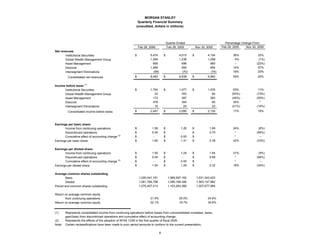 MORGAN STANLEY
Quarterly Financial Summary
(unaudited, dollars in millions)
Quarter Ended Percentage Change From:
Feb 28, 2006 Feb 28, 2005 Nov 30, 2005 Feb 28, 2005 Nov 30, 2005
Net revenues
Institutional Securities 5,474$ 4,015$ 4,154$ 36% 32%
Global Wealth Management Group 1,284 1,238 1,298 4% (1%)
Asset Management 695 696 890 -- (22%)
Discover 1,089 959 694 14% 57%
Intersegment Eliminations (59) (70) (74) 16% 20%
Consolidated net revenues 8,483$ 6,838$ 6,962$ 24% 22%
Income before taxes (1)
Institutional Securities 1,754$ 1,077$ 1,576$ 63% 11%
Global Wealth Management Group 23 353 84 (93%) (73%)
Asset Management 172 287 383 (40%) (55%)
Discover 479 354 65 35% *
Intersegment Eliminations 19 24 22 (21%) (14%)
Consolidated income before taxes 2,447$ 2,095$ 2,130$ 17% 15%
Earnings per basic share:
Income from continuing operations 1.56$ 1.26$ 1.69$ 24% (8%)
Discontinued operations 0.04$ -$ 0.70$ * (94%)
Cumulative effect of accounting change (2)
-$ 0.05$ -$ * --
Earnings per basic share 1.60$ 1.31$ 2.39$ 22% (33%)
Earnings per diluted share:
Income from continuing operations 1.50$ 1.24$ 1.64$ 21% (9%)
Discontinued operations 0.04$ -$ 0.68$ * (94%)
Cumulative effect of accounting change (2)
-$ 0.05$ -$ * --
Earnings per diluted share 1.54$ 1.29$ 2.32$ 19% (34%)
Average common shares outstanding
Basic 1,020,041,181 1,069,097,162 1,031,343,423
Diluted 1,061,764,798 1,090,166,326 1,063,147,962
Period end common shares outstanding 1,070,407,513 1,103,263,369 1,057,677,994
Return on average common equity
from continuing operations 21.5% 20.0% 24.9%
Return on average common equity 22.1% 19.7% 34.6%
(1) Represents consolidated income from continuing operations before losses from unconsolidated investees, taxes,
gain/(loss) from discontinued operations and cumulative effect of accounting change.
(2) Represents the effects of the adoption of SFAS 123R in the first quarter of fiscal 2005.
Note: Certain reclassifications have been made to prior period amounts to conform to the current presentation.
8
 
