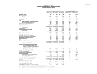 3/20/2006 11:05 AM
MORGAN STANLEY
Quarterly Consolidated Income Statement Information
(unaudited, dollars in millions)
Quarter Ended Percentage Change From:
Feb 28, 2006 Feb 28, 2005 Nov 30, 2005 Feb 28, 2005 Nov 30, 2005
Investment banking 982$ 821$ 1,216$ 20% (19%)
Principal transactions:
Trading 3,067 1,846 1,575 66% 95%
Investments 314 153 499 105% (37%)
Commissions 929 824 911 13% 2%
Fees:
Asset management, distribution and admin. 1,279 1,204 1,259 6% 2%
Merchant, cardmember and other 289 308 340 (6%) (15%)
Servicing and securitizations income 596 494 294 21% 103%
Interest and dividends 10,549 5,843 9,299 81% 13%
Other 114 105 132 9% (14%)
Total revenues 18,119 11,598 15,525 56% 17%
Interest expense 9,481 4,625 8,253 105% 15%
Provision for consumer loan losses 155 135 310 15% (50%)
Net revenues 8,483 6,838 6,962 24% 22%
Compensation and benefits 4,183 2,854 2,672 47% 57%
Occupancy and equipment 232 332 243 (30%) (5%)
Brokerage, clearing and exchange fees 292 260 267 12% 9%
Information processing and communications 347 342 365 1% (5%)
Marketing and business development 238 257 331 (7%) (28%)
Professional services 434 379 581 15% (25%)
Other 310 570 373 (46%) (17%)
September 11th related insurance recoveries, net 0 (251) 0 * --
Total non-interest expenses 6,036 4,743 4,832 27% 25%
Income from continuing operations before losses
from unconsolidated investees, taxes,
dividends on preferred securities subject to
mandatory redemption and cumulative
effect of accounting change 2,447 2,095 2,130 17% 15%
Losses from unconsolidated investees 69 73 66 (5%) 5%
Provision for income taxes 784 673 318 16% 147%
Income from continuing operations 1,594 1,349 1,746 18% (9%)
Discontinued operations
Gain/(loss) from discontinued operations 70 7 1,212 * (94%)
Income tax benefit/(provision) (28) (3) (493) * 94%
Gain/(loss) from discontinued operations 42 4 719 * (94%)
Cumulative effect of accounting change (1)
0 49 0 * --
Net income 1,636$ 1,402$ 2,465$ 17% (34%)
Return on average common equity
from continuing operations 21.5% 20.0% 24.9%
Return on average common equity 22.1% 19.7% 34.6%
Compensation and benefits as a % of net revenues 49% 42% 38%
(1) Represents the effects of the adoption of SFAS 123R in the first quarter of fiscal 2005.
Note: Certain reclassifications have been made to prior period amounts to conform to the current presentation.
9
 