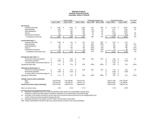 MORGAN STANLEY
Quarterly Financial Summary
(unaudited, dollars in millions)
Quarter Ended Percentage Change From: Nine Months Ended Percentage
Aug 31, 2005 Aug 31, 2004 May 31, 2005 Aug 31, 2004 May 31, 2005 Aug 31, 2005 Aug 31, 2004 Change
Net revenues
Institutional Securities 4,164$ 2,765$ 3,340$ 51% 25% 11,519$ 10,281$ 12%
Retail Brokerage 1,255 1,124 1,228 12% 2% 3,721 3,544 5%
Asset Management 679 692 642 (2%) 6% 2,017 2,024 --
Discover 911 884 888 3% 3% 2,758 2,653 4%
Intersegment Eliminations (62) (67) (67) 7% 7% (199) (218) 9%
Consolidated net revenues 6,947$ 5,398$ 6,031$ 29% 15% 19,816$ 18,284$ 8%
Income before taxes (1)
Institutional Securities 1,288$ 673$ 813$ 91% 58% 3,178$ 3,173$ --
Retail Brokerage 30 22 118 36% (75%) 501 320 57%
Asset Management 162 217 175 (25%) (7%) 624 596 5%
Discover 239 330 263 (28%) (9%) 856 950 (10%)
Intersegment Eliminations 23 31 25 (26%) (8%) 72 89 (19%)
Consolidated income before taxes 1,742$ 1,273$ 1,394$ 37% 25% 5,231$ 5,128$ 2%
Earnings per basic share: (2)
Income from continuing operations 1.12$ 0.80$ 0.88$ 40% 27% 3.26$ 3.13$ 4%
Discontinued operations (0.98)$ (0.02)$ -$ * * (0.97)$ (0.09)$ *
Cumulative effect of accounting change (3) -$ -$ -$ -- -- 0.05$ -$ *
Earnings per basic share 0.14$ 0.78$ 0.88$ (82%) (84%) 2.34$ 3.04$ (23%)
Earnings per diluted share: (2)
Income from continuing operations 1.09$ 0.78$ 0.86$ 40% 27% 3.19$ 3.06$ 4%
Discontinued operations (0.96)$ (0.02)$ -$ * * (0.95)$ (0.09)$ *
Cumulative effect of accounting change (3) -$ -$ -$ -- -- 0.05$ -$ *
Earnings per diluted share 0.13$ 0.76$ 0.86$ (83%) (85%) 2.29$ 2.97$ (23%)
Average common shares outstanding
Basic 1,045,874,085 1,081,448,663 1,053,812,487 1,056,211,084 1,081,160,252
Diluted 1,072,033,275 1,105,546,130 1,079,811,172 1,080,279,276 1,107,494,887
Period end common shares outstanding 1,082,727,000 1,096,707,183 1,086,652,691 1,082,727,000 1,096,707,183
Return on common equity 2.0% 12.3% 13.1% 11.6% 16.6%
(1) Represents consolidated income from continuing operations before losses from unconsolidated investees, taxes,
dividends on preferred securities subject to mandatory redemption and cumulative effect of accounting change.
(2) Summation of the quarters' earnings per common share may not equal the annual amounts due to the averaging effect of the
number of shares and share equivalents throughout the year.
(3) Represents the effects of the adoption of SFAS 123(R) in the first quarter of fiscal 2005.
Note: Certain reclassifications have been made to prior period amounts to conform to the current presentation.
8
 