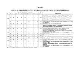 TABLA 4.25
ENSAYOS DE FUSION EN DOS ETAPAS PARA COLECCION DE ORO Y PLATA CON HIDROXIDO DE COBRE
#* EF*
Composición de la carga fundente (g) T*
(h:min)
Observaciones
Mineral Bórax NaHCO3 KNO3 Cu(OH)2 Cu SiO2 FC*
100
1 60 40 20 25 --- --- --- --- 0:45
Debido a que los crisoles continuaban rompiéndose, decidió dejar enfriar el
crisol con la mezcla fundida dentro del horno hasta el día siguiente después
de culminada la 1ra fase; para que no haya un cambio brusco de la
temperatura y no se ocasionen daños en el crisol. Este procedimiento se
realizó en todos los ensayos de esta tabla. Hubo formación de capa de
sulfatos de fácil separación.
2 --- 40 --- --- 15 --- --- 3 2:40
Hubo formación de 3.09 g de fase metálica, la cual contenía 33.1 mg de oro y
9.1 mg de plata.
101
1 60 40 20 25 --- --- --- --- 0:40 Formación de capa de sulfatos fácil de separar.
2 --- 40 --- --- 15 --- --- 3 2:02
Ruptura del crisol dentro del horno. El crisol resistió la temperatura por más
tiempo. Hubo formación de fase metálica dispersa.
102 1 60 40 20 25 --- --- --- --- 0:55
El crisol se dejó enfriar dentro del horno hasta el día siguiente. Hubo
formación de capa sulfatos pero el crisol se encontraba roto.
103
1 60 40 20 25 --- --- --- --- 0:40
El crisol se dejó enfriar dentro del horno hasta el día siguiente. Formación de
capa de sulfatos fácil de separar.
2 --- 40 --- --- 15 --- --- 3 2:40
Hubo formación de 4.29 g de fase metálica, la cual contenía 33.6 mg de oro y
10.67 mg de plata.
104
1 60 40 20 25 --- --- --- --- 0:40
El crisol se dejó enfriar dentro del horno. Formación de capa de sulfatos fácil
de separar.
2 --- 40 --- --- 15 --- --- 3 2:38
Hubo formación de 3.00 g de fase metálica, la cual contenía 32.5 mg de oro y
10.5 mg de plata.
105
1 60 40 20 25 --- --- --- --- 0:35
El crisol se dejó enfriar dentro del horno. Formación de capa de sulfatos fácil
de separar.
2 --- 40 --- --- 15 --- --- 3 2:55
Hubo formación de 3.63 g de fase metálica, la cual contenía 31.9 mg de oro y
9.87 mg de plata
106
1 60 40 20 25 --- --- --- --- 0:30
El crisol se dejó enfriar dentro del horno. Formación de capa de sulfatos fácil
de separar.
2 --- 40 --- --- 15 --- --- 3 3:30
Hubo formación de 4.72 g de fase metálica, la cual contenía 30.8 mg de oro y
9.8 mg de plata.
*Para ver el significado de las abreviaciones de los títulos dirigirse a la Tabla 4.8
 