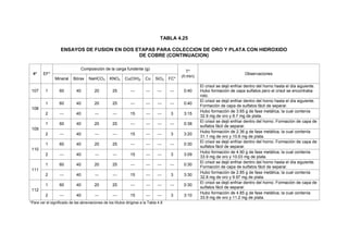 TABLA 4.25
ENSAYOS DE FUSION EN DOS ETAPAS PARA COLECCION DE ORO Y PLATA CON HIDROXIDO
DE COBRE (CONTINUACION)
#* EF*
Composición de la carga fundente (g)
T*
(h:min)
Observaciones
Mineral Bórax NaHCO3 KNO3 Cu(OH)2 Cu SiO2 FC*
107 1 60 40 20 25 --- --- --- --- 0:40
El crisol se dejó enfriar dentro del horno hasta el día siguiente.
Hubo formación de capa sulfatos pero el crisol se encontraba
roto.
108
1 60 40 20 25 --- --- --- --- 0:40
El crisol se dejó enfriar dentro del horno hasta el día siguiente.
Formación de capa de sulfatos fácil de separar.
2 --- 40 --- --- 15 --- --- 3 3:15
Hubo formación de 3.65 g de fase metálica, la cual contenía
32.9 mg de oro y 8.7 mg de plata.
109
1 60 40 20 25 --- --- --- --- 0:38
El crisol se dejó enfriar dentro del horno. Formación de capa de
sulfatos fácil de separar.
2 --- 40 --- --- 15 --- --- 3 3:20
Hubo formación de 2.36 g de fase metálica, la cual contenía
31.1 mg de oro y 10.8 mg de plata.
110
1 60 40 20 25 --- --- --- --- 0:30
El crisol se dejó enfriar dentro del horno. Formación de capa de
sulfatos fácil de separar.
2 --- 40 --- --- 15 --- --- 3 3:09
Hubo formación de 4.90 g de fase metálica, la cual contenía
33.9 mg de oro y 10.03 mg de plata.
111
1 60 40 20 25 --- --- --- --- 0:30
El crisol se dejó enfriar dentro del horno hasta el día siguiente.
Formación de capa de sulfatos fácil de separar.
2 --- 40 --- --- 15 --- --- 3 3:30
Hubo formación de 2.85 g de fase metálica, la cual contenía
32.8 mg de oro y 9.97 mg de plata.
112
1 60 40 20 25 --- --- --- --- 0:30
El crisol se dejó enfriar dentro del horno. Formación de capa de
sulfatos fácil de separar.
2 --- 40 --- --- 15 --- --- 3 3:10
Hubo formación de 4.85 g de fase metálica, la cual contenía
33.9 mg de oro y 11.2 mg de plata.
*Para ver el significado de las abreviaciones de los títulos dirigirse a la Tabla 4.8
 