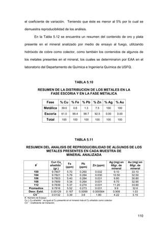 110
el coeficiente de variación. Teniendo que éste es menor al 5% por lo cual se
demuestra reproducibilidad de los análisis.
En la Tabla 5.12 se encuentra un resumen del contenido de oro y plata
presente en el mineral analizado por medio de ensayo al fuego, utilizando
hidróxido de cobre como colector, como también los contenidos de algunos de
los metales presentes en el mineral, los cuales se determinaron por EAA en el
laboratorio del Departamento de Química e Ingeniería Química de USFQ.
TABLA 5.10
RESUMEN DE LA DISTRIBUCION DE LOS METALES EN LA
FASE ESCORIA Y EN LA FASE METALICA
Fase % Cu % Fe % Pb % Zn % Ag % Au
Metálica 39.0 0.6 1.3 7.5 100 100
Escoria 61.0 99.4 98.7 92.5 0.00 0.00
Total 100 100 100 100 100 100
TABLA 5.11
RESUMEN DEL ANALISIS DE REPRODUCIBILIDAD DE ALGUNOS DE LOS
METALES PRESENTES EN CADA MUESTRA DE
MINERAL ANALIZADA
#
*
Cu+ Cu
añadido
**
(gr.)
Fe
(ppm)
Pb
(ppm)
Zn (ppm)
Ag (mg) en
60gr. de
mineral
Au (mg) en
60gr. de
mineral
100 9.7807 5.70 0.260 0.032 9.10 33.10
104 9.7821 5.79 0.284 0.030 10.50 32.50
106 9.7803 5.40 0.284 0.031 9.80 30.80
108 9.7809 5.34 0.264 0.031 8.70 32.90
112 9.7839 5.37 0.274 0.031 11.20 33.90
Promedios 9.7816 5.52 0.273 0.031 9.9 32.6
Desv. Estd. 0.00129 0.187 0.0099 0.000564 0.909 1.03
CV
***
0.0132 3.39 3.6 1.80 4.22 3.15
#
*
: Número de Ensayo
Cu + Cu añadido
**
: es igual al Cu presente en el mineral más el Cu añadido como colector
CV
***
: Coeficiente de Variación.
 