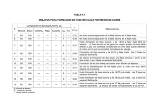 TABLA 4.7
ENSAYOS PARA FORMACION DE FASE METALICA POR MEDIO DE COBRE
#
Composición de la carga fundente (g)
T
(h:m)
Observaciones
Mineral Bórax NaHCO3 KNO3 Cu(OH)2 Cu FC
5 60 100 --- --- --- 2 --- 0:32 No hubo buena separación de la fase escoria de la fase mata.
6 60 100 --- --- --- 4 --- 0:35 No hubo buena separación de la fase escoria de la fase mata.
7 60 100 --- --- --- 6 --- 0:31
Hubo formación de fase escoria y de 18.34 g fase mata fácil de
separar. La fase escoria no se peso en ningún ensayo de esta tabla
debido a que una cantidad considerable de esta fase queda adherida
al crisol, por lo que se consideró innecesario su pesaje.
8 60 100 --- --- --- 8 --- 0:40
Formación de fase escoria y de 20.15 g fase mata. Las 2 fases se
separan fácilmente.
9 60 100 --- --- --- 10 --- 0:25
Se obtuvo la formación de dos fases, una fase escoria y 20.57 g de
fase mata. Las 2 fases se separan fácilmente.
10 60 100 --- --- --- 2 --- 0:37 Formación de las dos fases pero éstas eran difíciles de separar.
11 60 100 --- --- --- 4 --- 0:41
Se dio la estratificación de las fases pero la mata era muy difícil
separar de la escoria.
12 60 100 --- --- --- 6 --- 0:30
Hubo formación de fase escoria y de 19.22 g de mata. Las 2 fases se
separan fácilmente.
13 60 100 --- --- --- 8 --- 0:50
Hubo formación de fase escoria y de 18.50 g de mata. Las 2 fases se
separan fácilmente.
14 60 100 --- --- --- 10 --- 0:45
Hubo formación de fase escoria y de 20.99 g de mata. Las 2 fases se
separan fácilmente. La mezcla se fundió completamente a los 30 min.
#: Número de ensayo;
FC: Fuente de Carbono
T: Tiempo total de fundición;
 