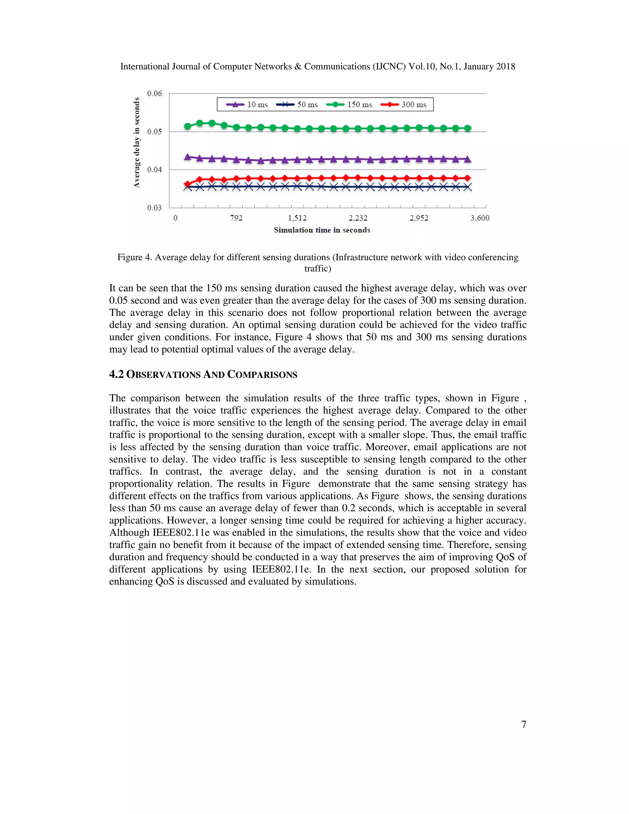 International Journal of Computer Networks & Communications (IJCNC) Vol.10, No.1, January 2018
7
Figure 4. Average delay for different sensing durations (Infrastructure network with video conferencing
traffic)
It can be seen that the 150 ms sensing duration caused the highest average delay, which was over
0.05 second and was even greater than the average delay for the cases of 300 ms sensing duration.
The average delay in this scenario does not follow proportional relation between the average
delay and sensing duration. An optimal sensing duration could be achieved for the video traffic
under given conditions. For instance, Figure 4 shows that 50 ms and 300 ms sensing durations
may lead to potential optimal values of the average delay.
4.2 OBSERVATIONS AND COMPARISONS
The comparison between the simulation results of the three traffic types, shown in Figure ,
illustrates that the voice traffic experiences the highest average delay. Compared to the other
traffic, the voice is more sensitive to the length of the sensing period. The average delay in email
traffic is proportional to the sensing duration, except with a smaller slope. Thus, the email traffic
is less affected by the sensing duration than voice traffic. Moreover, email applications are not
sensitive to delay. The video traffic is less susceptible to sensing length compared to the other
traffics. In contrast, the average delay, and the sensing duration is not in a constant
proportionality relation. The results in Figure demonstrate that the same sensing strategy has
different effects on the traffics from various applications. As Figure shows, the sensing durations
less than 50 ms cause an average delay of fewer than 0.2 seconds, which is acceptable in several
applications. However, a longer sensing time could be required for achieving a higher accuracy.
Although IEEE802.11e was enabled in the simulations, the results show that the voice and video
traffic gain no benefit from it because of the impact of extended sensing time. Therefore, sensing
duration and frequency should be conducted in a way that preserves the aim of improving QoS of
different applications by using IEEE802.11e. In the next section, our proposed solution for
enhancing QoS is discussed and evaluated by simulations.
 