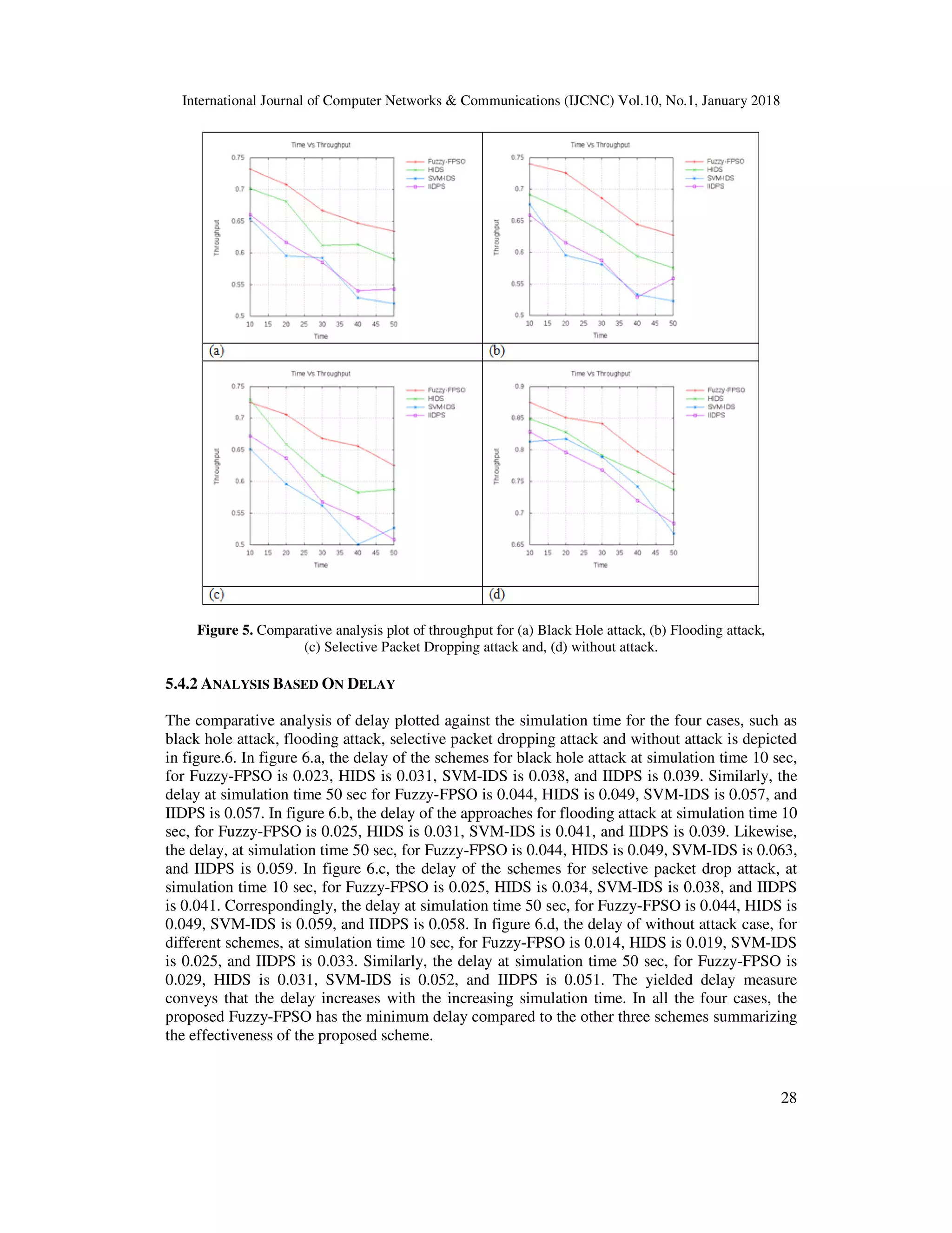 International Journal of Computer Networks & Communications (IJCNC) Vol.10, No.1, January 2018 28 Figure 5. Comparative analysis plot of throughput for (a) Black Hole attack, (b) Flooding attack, (c) Selective Packet Dropping attack and, (d) without attack. 5.4.2 ANALYSIS BASED ON DELAY The comparative analysis of delay plotted against the simulation time for the four cases, such as black hole attack, flooding attack, selective packet dropping attack and without attack is depicted in figure.6. In figure 6.a, the delay of the schemes for black hole attack at simulation time 10 sec, for Fuzzy-FPSO is 0.023, HIDS is 0.031, SVM-IDS is 0.038, and IIDPS is 0.039. Similarly, the delay at simulation time 50 sec for Fuzzy-FPSO is 0.044, HIDS is 0.049, SVM-IDS is 0.057, and IIDPS is 0.057. In figure 6.b, the delay of the approaches for flooding attack at simulation time 10 sec, for Fuzzy-FPSO is 0.025, HIDS is 0.031, SVM-IDS is 0.041, and IIDPS is 0.039. Likewise, the delay, at simulation time 50 sec, for Fuzzy-FPSO is 0.044, HIDS is 0.049, SVM-IDS is 0.063, and IIDPS is 0.059. In figure 6.c, the delay of the schemes for selective packet drop attack, at simulation time 10 sec, for Fuzzy-FPSO is 0.025, HIDS is 0.034, SVM-IDS is 0.038, and IIDPS is 0.041. Correspondingly, the delay at simulation time 50 sec, for Fuzzy-FPSO is 0.044, HIDS is 0.049, SVM-IDS is 0.059, and IIDPS is 0.058. In figure 6.d, the delay of without attack case, for different schemes, at simulation time 10 sec, for Fuzzy-FPSO is 0.014, HIDS is 0.019, SVM-IDS is 0.025, and IIDPS is 0.033. Similarly, the delay at simulation time 50 sec, for Fuzzy-FPSO is 0.029, HIDS is 0.031, SVM-IDS is 0.052, and IIDPS is 0.051. The yielded delay measure conveys that the delay increases with the increasing simulation time. In all the four cases, the proposed Fuzzy-FPSO has the minimum delay compared to the other three schemes summarizing the effectiveness of the proposed scheme. 