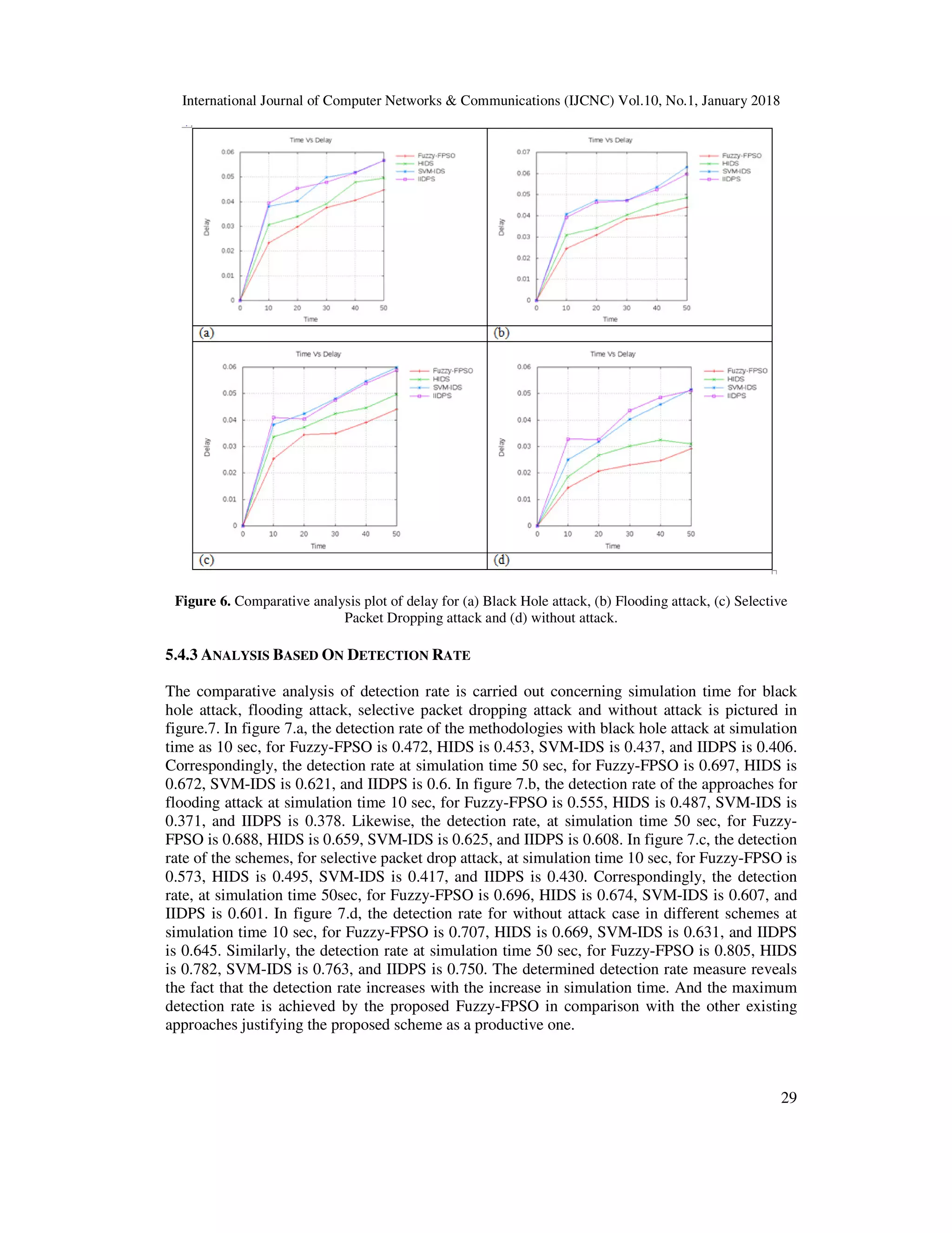International Journal of Computer Networks & Communications (IJCNC) Vol.10, No.1, January 2018 29 Figure 6. Comparative analysis plot of delay for (a) Black Hole attack, (b) Flooding attack, (c) Selective Packet Dropping attack and (d) without attack. 5.4.3 ANALYSIS BASED ON DETECTION RATE The comparative analysis of detection rate is carried out concerning simulation time for black hole attack, flooding attack, selective packet dropping attack and without attack is pictured in figure.7. In figure 7.a, the detection rate of the methodologies with black hole attack at simulation time as 10 sec, for Fuzzy-FPSO is 0.472, HIDS is 0.453, SVM-IDS is 0.437, and IIDPS is 0.406. Correspondingly, the detection rate at simulation time 50 sec, for Fuzzy-FPSO is 0.697, HIDS is 0.672, SVM-IDS is 0.621, and IIDPS is 0.6. In figure 7.b, the detection rate of the approaches for flooding attack at simulation time 10 sec, for Fuzzy-FPSO is 0.555, HIDS is 0.487, SVM-IDS is 0.371, and IIDPS is 0.378. Likewise, the detection rate, at simulation time 50 sec, for Fuzzy- FPSO is 0.688, HIDS is 0.659, SVM-IDS is 0.625, and IIDPS is 0.608. In figure 7.c, the detection rate of the schemes, for selective packet drop attack, at simulation time 10 sec, for Fuzzy-FPSO is 0.573, HIDS is 0.495, SVM-IDS is 0.417, and IIDPS is 0.430. Correspondingly, the detection rate, at simulation time 50sec, for Fuzzy-FPSO is 0.696, HIDS is 0.674, SVM-IDS is 0.607, and IIDPS is 0.601. In figure 7.d, the detection rate for without attack case in different schemes at simulation time 10 sec, for Fuzzy-FPSO is 0.707, HIDS is 0.669, SVM-IDS is 0.631, and IIDPS is 0.645. Similarly, the detection rate at simulation time 50 sec, for Fuzzy-FPSO is 0.805, HIDS is 0.782, SVM-IDS is 0.763, and IIDPS is 0.750. The determined detection rate measure reveals the fact that the detection rate increases with the increase in simulation time. And the maximum detection rate is achieved by the proposed Fuzzy-FPSO in comparison with the other existing approaches justifying the proposed scheme as a productive one. 