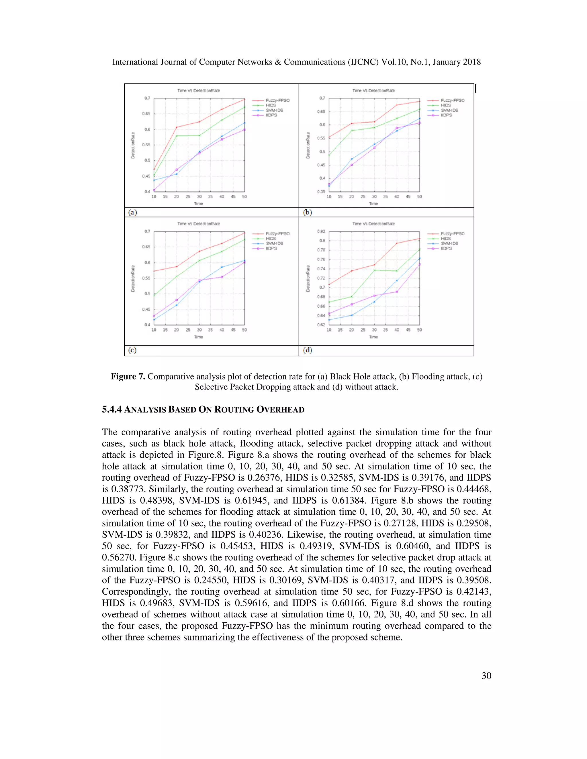 International Journal of Computer Networks & Communications (IJCNC) Vol.10, No.1, January 2018 30 Figure 7. Comparative analysis plot of detection rate for (a) Black Hole attack, (b) Flooding attack, (c) Selective Packet Dropping attack and (d) without attack. 5.4.4 ANALYSIS BASED ON ROUTING OVERHEAD The comparative analysis of routing overhead plotted against the simulation time for the four cases, such as black hole attack, flooding attack, selective packet dropping attack and without attack is depicted in Figure.8. Figure 8.a shows the routing overhead of the schemes for black hole attack at simulation time 0, 10, 20, 30, 40, and 50 sec. At simulation time of 10 sec, the routing overhead of Fuzzy-FPSO is 0.26376, HIDS is 0.32585, SVM-IDS is 0.39176, and IIDPS is 0.38773. Similarly, the routing overhead at simulation time 50 sec for Fuzzy-FPSO is 0.44468, HIDS is 0.48398, SVM-IDS is 0.61945, and IIDPS is 0.61384. Figure 8.b shows the routing overhead of the schemes for flooding attack at simulation time 0, 10, 20, 30, 40, and 50 sec. At simulation time of 10 sec, the routing overhead of the Fuzzy-FPSO is 0.27128, HIDS is 0.29508, SVM-IDS is 0.39832, and IIDPS is 0.40236. Likewise, the routing overhead, at simulation time 50 sec, for Fuzzy-FPSO is 0.45453, HIDS is 0.49319, SVM-IDS is 0.60460, and IIDPS is 0.56270. Figure 8.c shows the routing overhead of the schemes for selective packet drop attack at simulation time 0, 10, 20, 30, 40, and 50 sec. At simulation time of 10 sec, the routing overhead of the Fuzzy-FPSO is 0.24550, HIDS is 0.30169, SVM-IDS is 0.40317, and IIDPS is 0.39508. Correspondingly, the routing overhead at simulation time 50 sec, for Fuzzy-FPSO is 0.42143, HIDS is 0.49683, SVM-IDS is 0.59616, and IIDPS is 0.60166. Figure 8.d shows the routing overhead of schemes without attack case at simulation time 0, 10, 20, 30, 40, and 50 sec. In all the four cases, the proposed Fuzzy-FPSO has the minimum routing overhead compared to the other three schemes summarizing the effectiveness of the proposed scheme. 