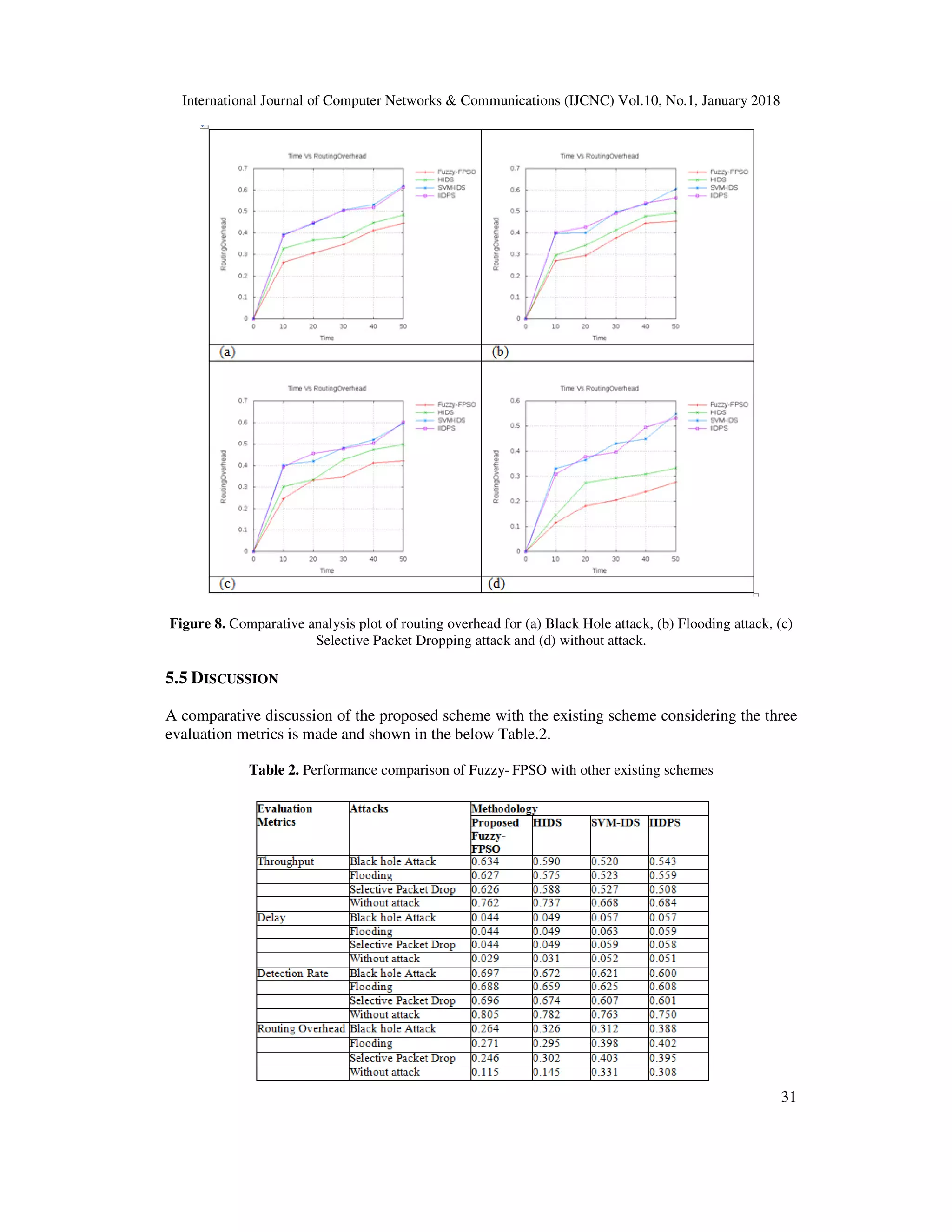 International Journal of Computer Networks & Communications (IJCNC) Vol.10, No.1, January 2018 31 Figure 8. Comparative analysis plot of routing overhead for (a) Black Hole attack, (b) Flooding attack, (c) Selective Packet Dropping attack and (d) without attack. 5.5 DISCUSSION A comparative discussion of the proposed scheme with the existing scheme considering the three evaluation metrics is made and shown in the below Table.2. Table 2. Performance comparison of Fuzzy- FPSO with other existing schemes 
