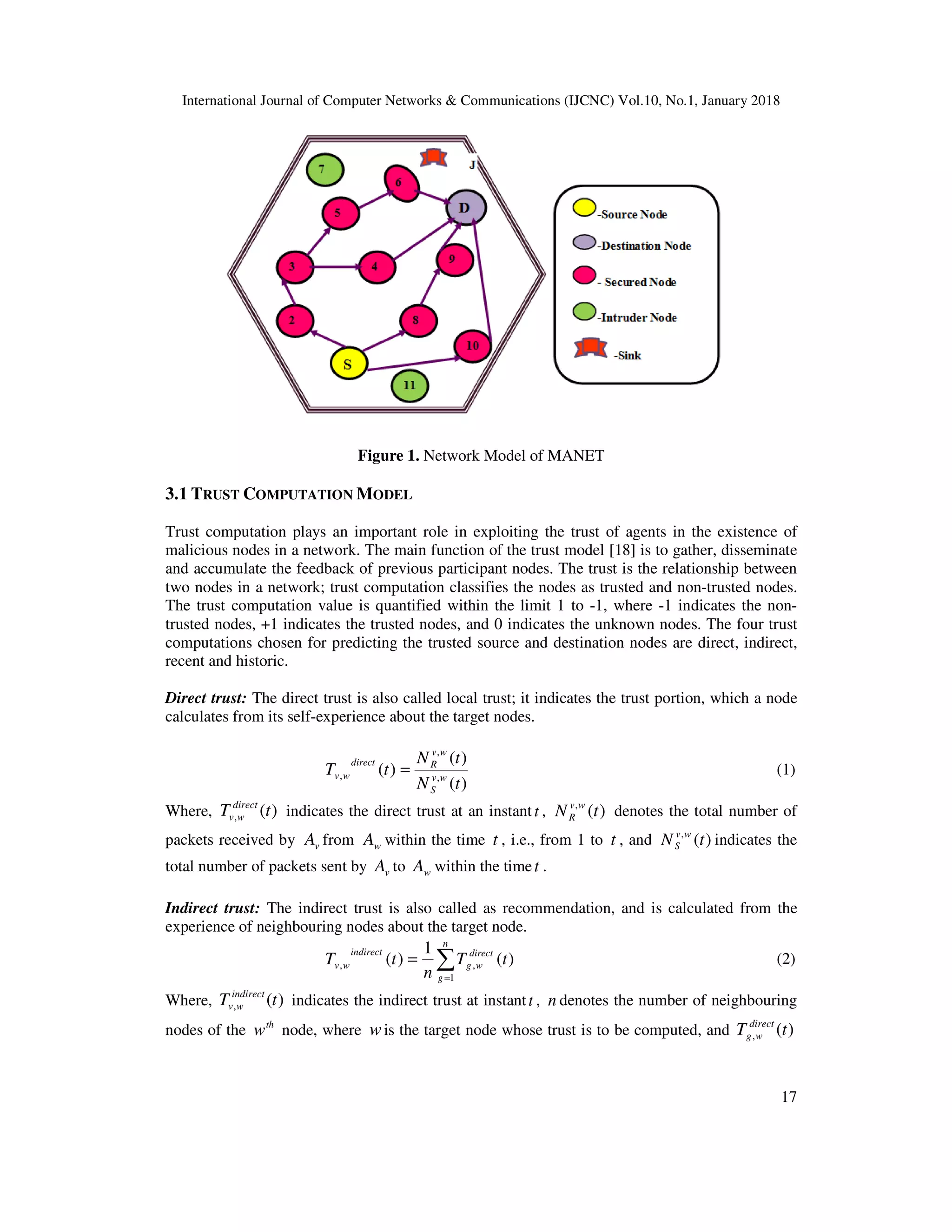 International Journal of Computer Networks & Communications (IJCNC) Vol.10, No.1, January 2018 17 Figure 1. Network Model of MANET 3.1 TRUST COMPUTATION MODEL Trust computation plays an important role in exploiting the trust of agents in the existence of malicious nodes in a network. The main function of the trust model [18] is to gather, disseminate and accumulate the feedback of previous participant nodes. The trust is the relationship between two nodes in a network; trust computation classifies the nodes as trusted and non-trusted nodes. The trust computation value is quantified within the limit 1 to -1, where -1 indicates the non- trusted nodes, +1 indicates the trusted nodes, and 0 indicates the unknown nodes. The four trust computations chosen for predicting the trusted source and destination nodes are direct, indirect, recent and historic. Direct trust: The direct trust is also called local trust; it indicates the trust portion, which a node calculates from its self-experience about the target nodes. )( )( )( , , , tN tN tT wv S wv Rdirect wv = (1) Where, )(, tT direct wv indicates the direct trust at an instant t , )(, tN wv R denotes the total number of packets received by vA from wA within the time t , i.e., from 1 to t , and )(, tN wv S indicates the total number of packets sent by vA to wA within the timet . Indirect trust: The indirect trust is also called as recommendation, and is calculated from the experience of neighbouring nodes about the target node. )( 1 )( 1 ,, tT n tT n g direct wg indirect wv ∑= = (2) Where, )(, tT indirect wv indicates the indirect trust at instantt , n denotes the number of neighbouring nodes of the th w node, where wis the target node whose trust is to be computed, and )(, tT direct wg 