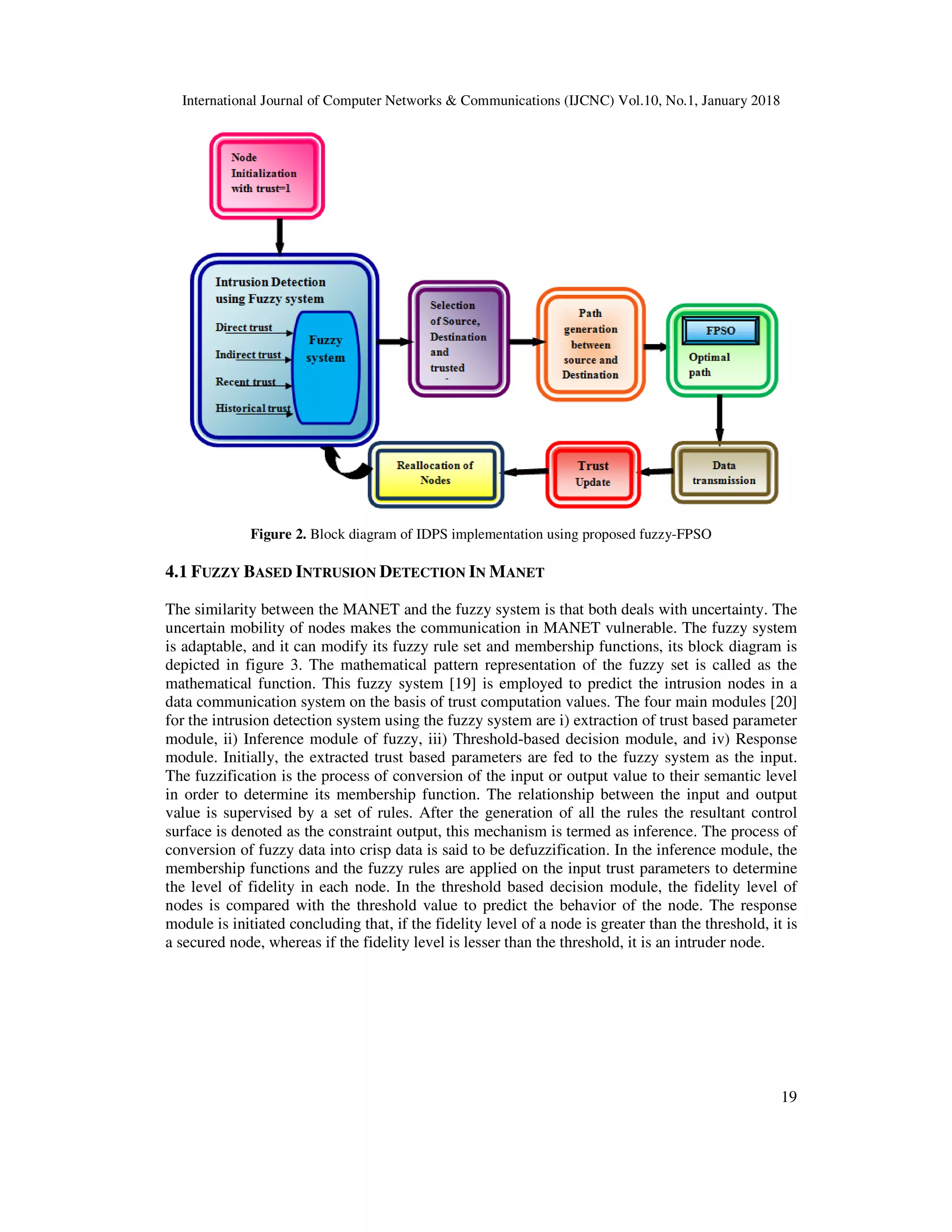 International Journal of Computer Networks & Communications (IJCNC) Vol.10, No.1, January 2018 19 Figure 2. Block diagram of IDPS implementation using proposed fuzzy-FPSO 4.1 FUZZY BASED INTRUSION DETECTION IN MANET The similarity between the MANET and the fuzzy system is that both deals with uncertainty. The uncertain mobility of nodes makes the communication in MANET vulnerable. The fuzzy system is adaptable, and it can modify its fuzzy rule set and membership functions, its block diagram is depicted in figure 3. The mathematical pattern representation of the fuzzy set is called as the mathematical function. This fuzzy system [19] is employed to predict the intrusion nodes in a data communication system on the basis of trust computation values. The four main modules [20] for the intrusion detection system using the fuzzy system are i) extraction of trust based parameter module, ii) Inference module of fuzzy, iii) Threshold-based decision module, and iv) Response module. Initially, the extracted trust based parameters are fed to the fuzzy system as the input. The fuzzification is the process of conversion of the input or output value to their semantic level in order to determine its membership function. The relationship between the input and output value is supervised by a set of rules. After the generation of all the rules the resultant control surface is denoted as the constraint output, this mechanism is termed as inference. The process of conversion of fuzzy data into crisp data is said to be defuzzification. In the inference module, the membership functions and the fuzzy rules are applied on the input trust parameters to determine the level of fidelity in each node. In the threshold based decision module, the fidelity level of nodes is compared with the threshold value to predict the behavior of the node. The response module is initiated concluding that, if the fidelity level of a node is greater than the threshold, it is a secured node, whereas if the fidelity level is lesser than the threshold, it is an intruder node. 
