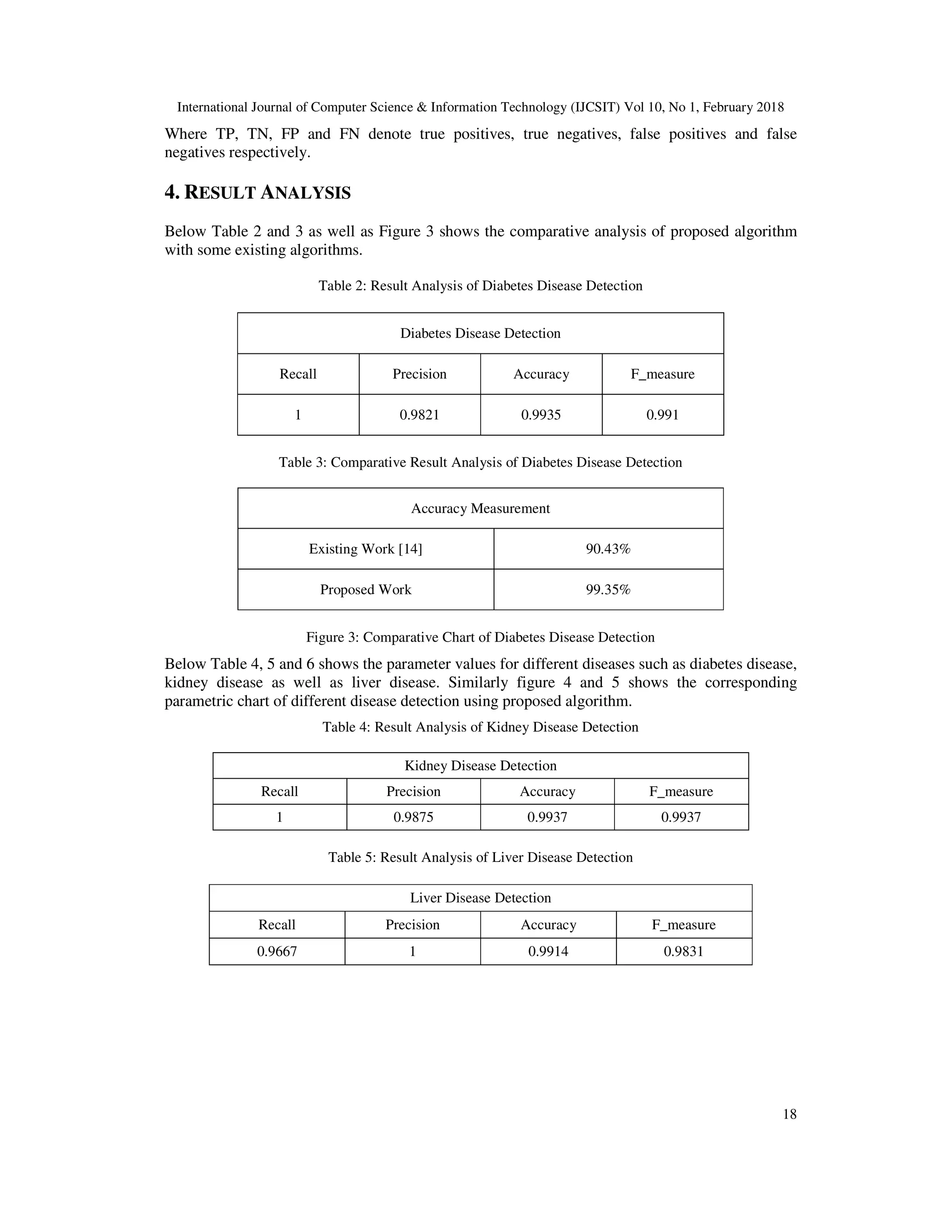 International Journal of Computer Science & Information Technology (IJCSIT) Vol 10, No 1, February 2018 18 Where TP, TN, FP and FN denote true positives, true negatives, false positives and false negatives respectively. 4. RESULT ANALYSIS Below Table 2 and 3 as well as Figure 3 shows the comparative analysis of proposed algorithm with some existing algorithms. Table 2: Result Analysis of Diabetes Disease Detection Diabetes Disease Detection Recall Precision Accuracy F_measure 1 0.9821 0.9935 0.991 Table 3: Comparative Result Analysis of Diabetes Disease Detection Accuracy Measurement Existing Work [14] 90.43% Proposed Work 99.35% Figure 3: Comparative Chart of Diabetes Disease Detection Below Table 4, 5 and 6 shows the parameter values for different diseases such as diabetes disease, kidney disease as well as liver disease. Similarly figure 4 and 5 shows the corresponding parametric chart of different disease detection using proposed algorithm. Table 4: Result Analysis of Kidney Disease Detection Kidney Disease Detection Recall Precision Accuracy F_measure 1 0.9875 0.9937 0.9937 Table 5: Result Analysis of Liver Disease Detection Liver Disease Detection Recall Precision Accuracy F_measure 0.9667 1 0.9914 0.9831 