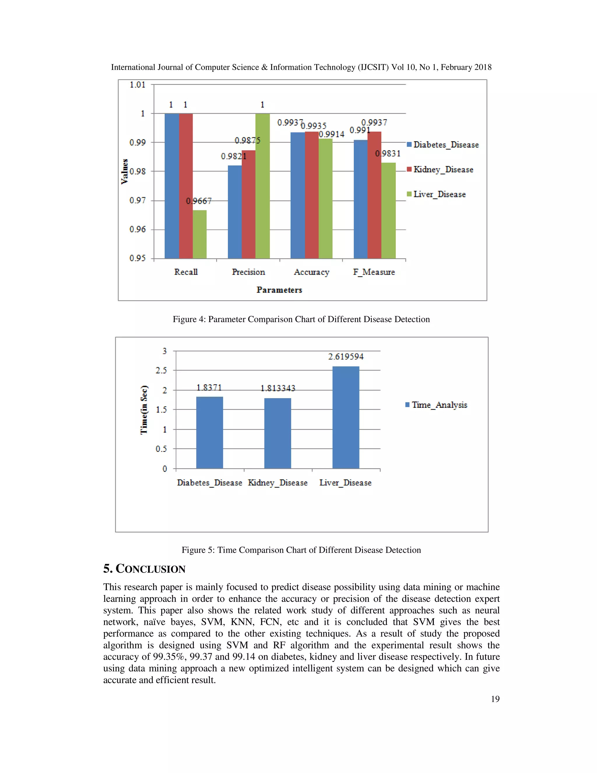 International Journal of Computer Science & Information Technology (IJCSIT) Vol 10, No 1, February 2018 19 Figure 4: Parameter Comparison Chart of Different Disease Detection Figure 5: Time Comparison Chart of Different Disease Detection 5. CONCLUSION This research paper is mainly focused to predict disease possibility using data mining or machine learning approach in order to enhance the accuracy or precision of the disease detection expert system. This paper also shows the related work study of different approaches such as neural network, naïve bayes, SVM, KNN, FCN, etc and it is concluded that SVM gives the best performance as compared to the other existing techniques. As a result of study the proposed algorithm is designed using SVM and RF algorithm and the experimental result shows the accuracy of 99.35%, 99.37 and 99.14 on diabetes, kidney and liver disease respectively. In future using data mining approach a new optimized intelligent system can be designed which can give accurate and efficient result. 