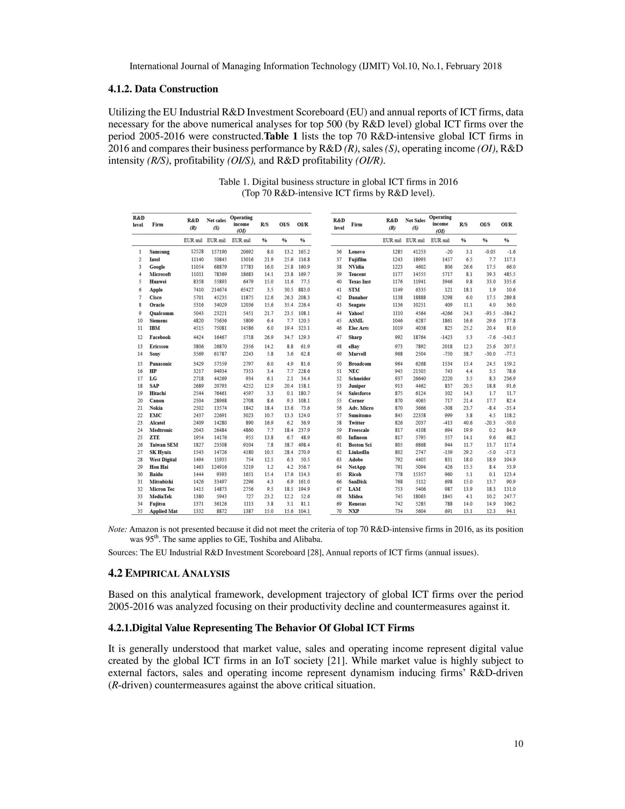 International Journal of Managing Information Technology (IJMIT) Vol.10, No.1, February 2018
10
4.1.2. Data Construction
Utilizing the EU Industrial R&D Investment Scoreboard (EU) and annual reports of ICT firms, data
necessary for the above numerical analyses for top 500 (by R&D level) global ICT firms over the
period 2005-2016 were constructed.Table 1 lists the top 70 R&D-intensive global ICT firms in
2016 and compares their business performance by R&D (R), sales (S), operating income (OI), R&D
intensity (R/S), profitability (OI/S), and R&D profitability (OI/R).
Table 1. Digital business structure in global ICT firms in 2016
(Top 70 R&D-intensive ICT firms by R&D level).
Note: Amazon is not presented because it did not meet the criteria of top 70 R&D-intensive firms in 2016, as its position
was 95th
. The same applies to GE, Toshiba and Alibaba.
Sources: The EU Industrial R&D Investment Scoreboard [28], Annual reports of ICT firms (annual issues).
4.2 EMPIRICAL ANALYSIS
Based on this analytical framework, development trajectory of global ICT firms over the period
2005-2016 was analyzed focusing on their productivity decline and countermeasures against it.
4.2.1.Digital Value Representing The Behavior Of Global ICT Firms
It is generally understood that market value, sales and operating income represent digital value
created by the global ICT firms in an IoT society [21]. While market value is highly subject to
external factors, sales and operating income represent dynamism inducing firms’ R&D-driven
(R-driven) countermeasures against the above critical situation.
 