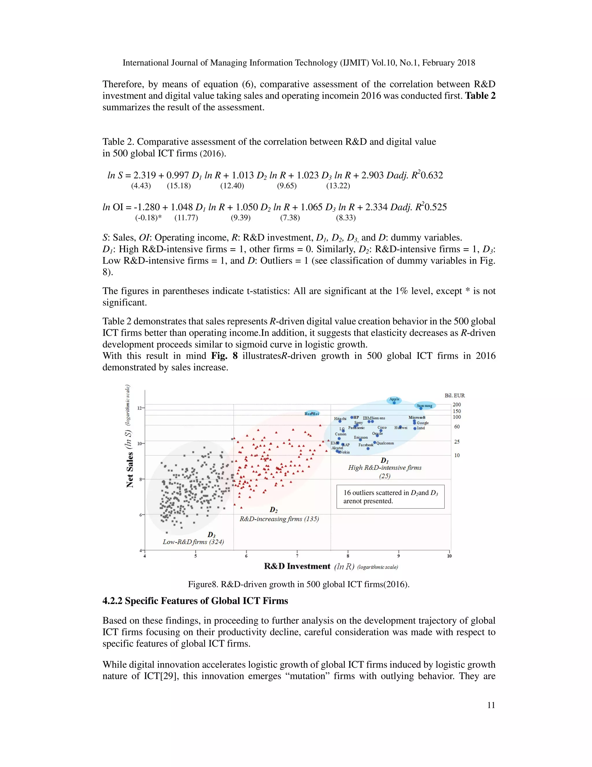 International Journal of Managing Information Technology (IJMIT) Vol.10, No.1, February 2018
11
Therefore, by means of equation (6), comparative assessment of the correlation between R&D
investment and digital value taking sales and operating incomein 2016 was conducted first. Table 2
summarizes the result of the assessment.
Table 2. Comparative assessment of the correlation between R&D and digital value
in 500 global ICT firms (2016).
ln S = 2.319 + 0.997 D1 ln R + 1.013 D2 ln R + 1.023 D3 ln R + 2.903 Dadj. R2
0.632
(4.43) (15.18) (12.40) (9.65) (13.22)
ln OI = -1.280 + 1.048 D1 ln R + 1.050 D2 ln R + 1.065 D3 ln R + 2.334 Dadj. R2
0.525
(-0.18)* (11.77) (9.39) (7.38) (8.33)
S: Sales, OI: Operating income, R: R&D investment, D1, D2, D3, and D: dummy variables.
D1: High R&D-intensive firms = 1, other firms = 0. Similarly, D2: R&D-intensive firms = 1, D3:
Low R&D-intensive firms = 1, and D: Outliers = 1 (see classification of dummy variables in Fig.
8).
The figures in parentheses indicate t-statistics: All are significant at the 1% level, except * is not
significant.
Table 2 demonstrates that sales represents R-driven digital value creation behavior in the 500 global
ICT firms better than operating income.In addition, it suggests that elasticity decreases as R-driven
development proceeds similar to sigmoid curve in logistic growth.
With this result in mind Fig. 8 illustratesR-driven growth in 500 global ICT firms in 2016
demonstrated by sales increase.
Figure8. R&D-driven growth in 500 global ICT firms(2016).
Figure8. R&D-driven growth in 500 global ICT firms(2016).
4.2.2 Specific Features of Global ICT Firms
Based on these findings, in proceeding to further analysis on the development trajectory of global
ICT firms focusing on their productivity decline, careful consideration was made with respect to
specific features of global ICT firms.
While digital innovation accelerates logistic growth of global ICT firms induced by logistic growth
nature of ICT[29], this innovation emerges “mutation” firms with outlying behavior. They are
16 outliers scattered in D2and D3
arenot presented.
 