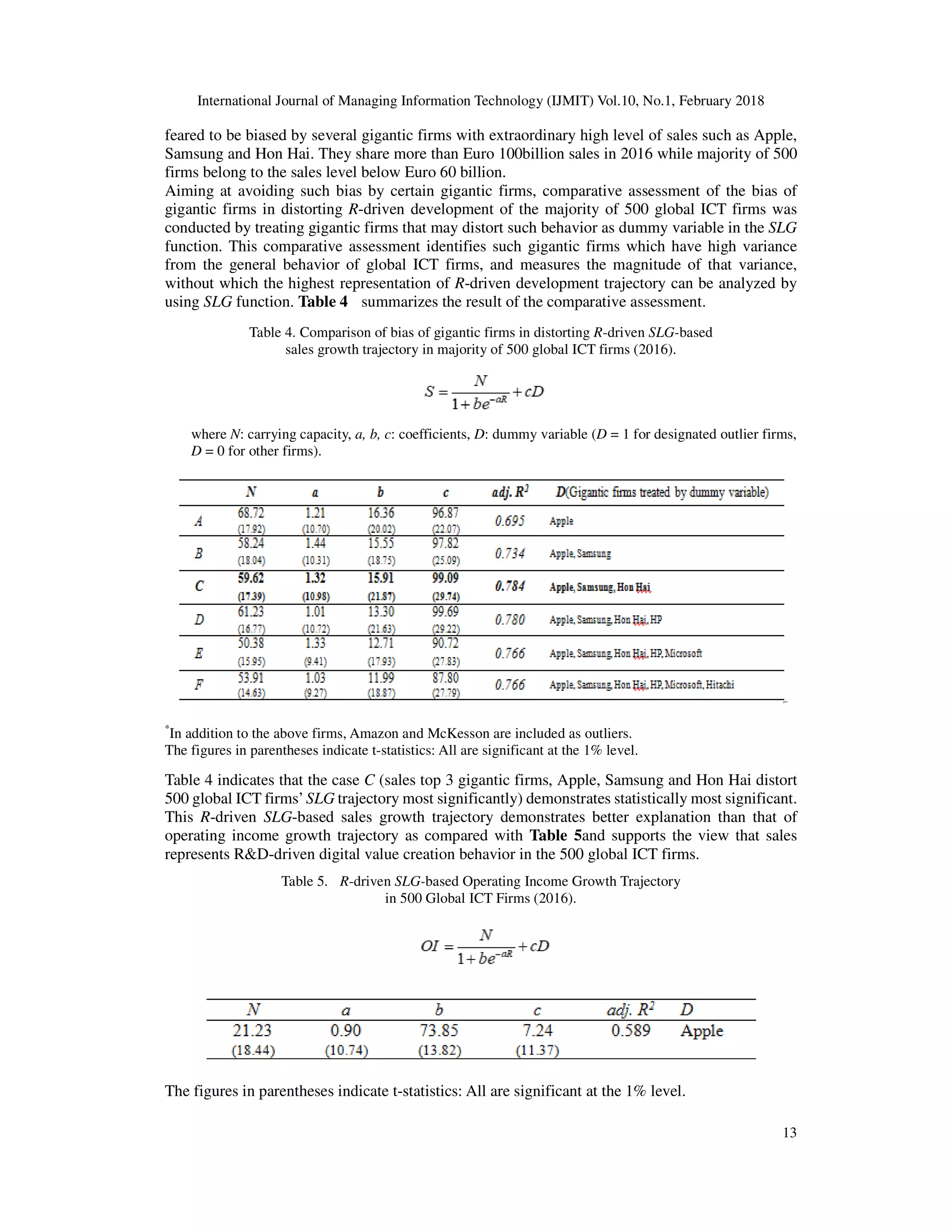 International Journal of Managing Information Technology (IJMIT) Vol.10, No.1, February 2018
13
feared to be biased by several gigantic firms with extraordinary high level of sales such as Apple,
Samsung and Hon Hai. They share more than Euro 100billion sales in 2016 while majority of 500
firms belong to the sales level below Euro 60 billion.
Aiming at avoiding such bias by certain gigantic firms, comparative assessment of the bias of
gigantic firms in distorting R-driven development of the majority of 500 global ICT firms was
conducted by treating gigantic firms that may distort such behavior as dummy variable in the SLG
function. This comparative assessment identifies such gigantic firms which have high variance
from the general behavior of global ICT firms, and measures the magnitude of that variance,
without which the highest representation of R-driven development trajectory can be analyzed by
using SLG function. Table 4 summarizes the result of the comparative assessment.
Table 4. Comparison of bias of gigantic firms in distorting R-driven SLG-based
sales growth trajectory in majority of 500 global ICT firms (2016).
where N: carrying capacity, a, b, c: coefficients, D: dummy variable (D = 1 for designated outlier firms,
D = 0 for other firms).
*
In addition to the above firms, Amazon and McKesson are included as outliers.
The figures in parentheses indicate t-statistics: All are significant at the 1% level.
Table 4 indicates that the case C (sales top 3 gigantic firms, Apple, Samsung and Hon Hai distort
500 global ICT firms’SLG trajectory most significantly) demonstrates statistically most significant.
This R-driven SLG-based sales growth trajectory demonstrates better explanation than that of
operating income growth trajectory as compared with Table 5and supports the view that sales
represents R&D-driven digital value creation behavior in the 500 global ICT firms.
Table 5. R-driven SLG-based Operating Income Growth Trajectory
in 500 Global ICT Firms (2016).
The figures in parentheses indicate t-statistics: All are significant at the 1% level.
 