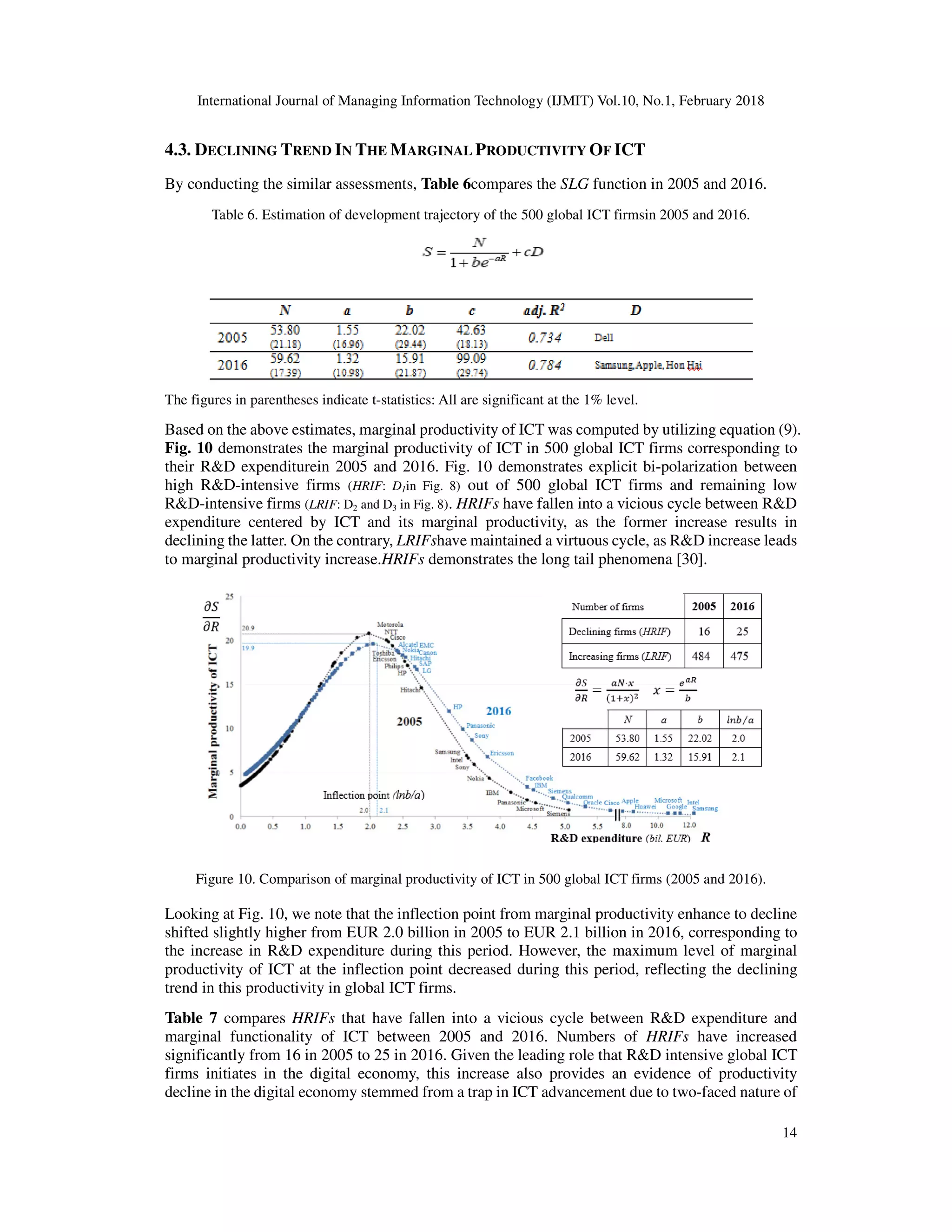 International Journal of Managing Information Technology (IJMIT) Vol.10, No.1, February 2018
14
4.3. DECLINING TREND IN THE MARGINAL PRODUCTIVITY OF ICT
By conducting the similar assessments, Table 6compares the SLG function in 2005 and 2016.
Table 6. Estimation of development trajectory of the 500 global ICT firmsin 2005 and 2016.
The figures in parentheses indicate t-statistics: All are significant at the 1% level.
Based on the above estimates, marginal productivity of ICT was computed by utilizing equation (9).
Fig. 10 demonstrates the marginal productivity of ICT in 500 global ICT firms corresponding to
their R&D expenditurein 2005 and 2016. Fig. 10 demonstrates explicit bi-polarization between
high R&D-intensive firms (HRIF: D1in Fig. 8) out of 500 global ICT firms and remaining low
R&D-intensive firms (LRIF: D2 and D3 in Fig. 8). HRIFs have fallen into a vicious cycle between R&D
expenditure centered by ICT and its marginal productivity, as the former increase results in
declining the latter. On the contrary, LRIFshave maintained a virtuous cycle, as R&D increase leads
to marginal productivity increase.HRIFs demonstrates the long tail phenomena [30].
Figure 10. Comparison of marginal productivity of ICT in 500 global ICT firms (2005 and 2016).
Looking at Fig. 10, we note that the inflection point from marginal productivity enhance to decline
shifted slightly higher from EUR 2.0 billion in 2005 to EUR 2.1 billion in 2016, corresponding to
the increase in R&D expenditure during this period. However, the maximum level of marginal
productivity of ICT at the inflection point decreased during this period, reflecting the declining
trend in this productivity in global ICT firms.
Table 7 compares HRIFs that have fallen into a vicious cycle between R&D expenditure and
marginal functionality of ICT between 2005 and 2016. Numbers of HRIFs have increased
significantly from 16 in 2005 to 25 in 2016. Given the leading role that R&D intensive global ICT
firms initiates in the digital economy, this increase also provides an evidence of productivity
decline in the digital economy stemmed from a trap in ICT advancement due to two-faced nature of
 