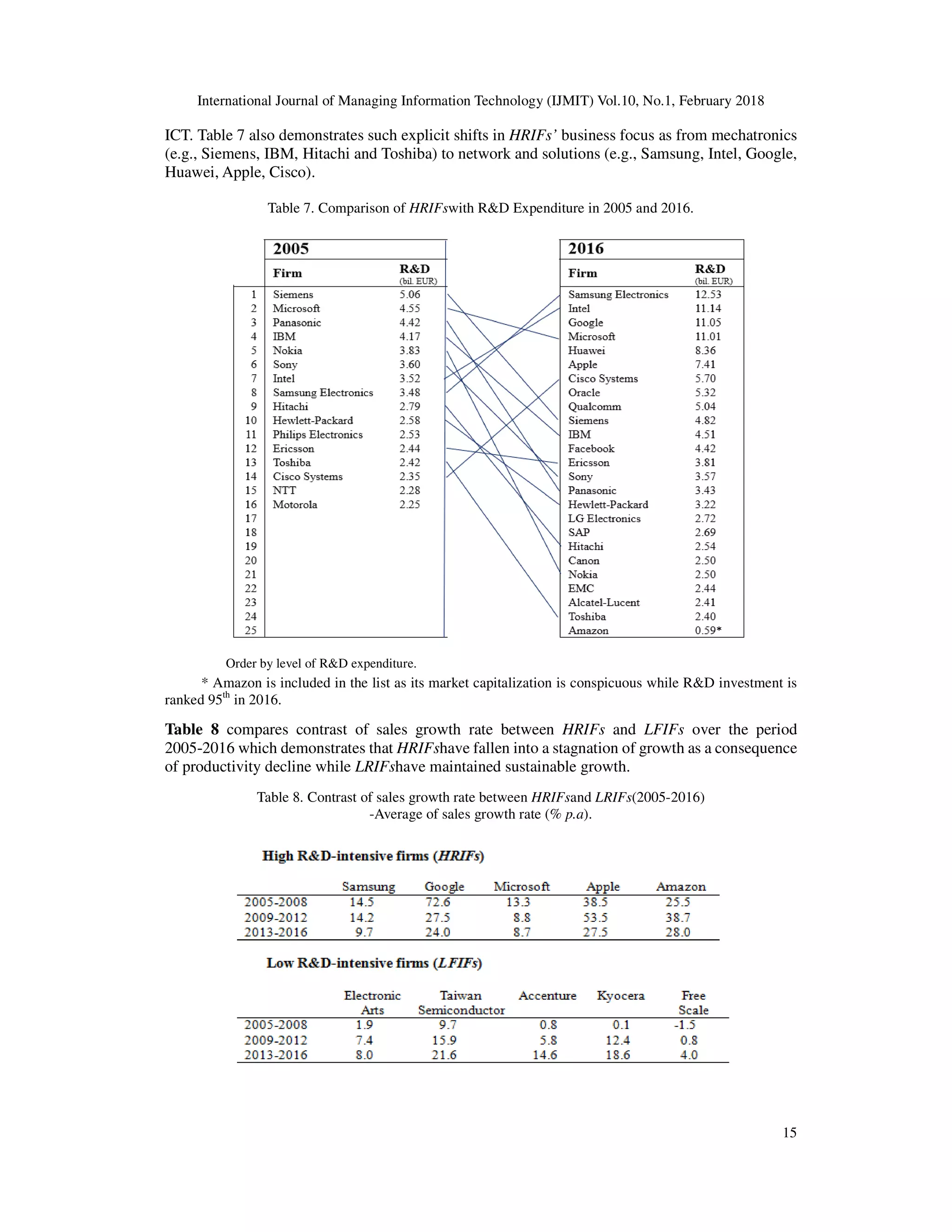 International Journal of Managing Information Technology (IJMIT) Vol.10, No.1, February 2018
15
ICT. Table 7 also demonstrates such explicit shifts in HRIFs’ business focus as from mechatronics
(e.g., Siemens, IBM, Hitachi and Toshiba) to network and solutions (e.g., Samsung, Intel, Google,
Huawei, Apple, Cisco).
Table 7. Comparison of HRIFswith R&D Expenditure in 2005 and 2016.
Order by level of R&D expenditure.
Order by level of R&D expenditure.
* Amazon is included in the list as its market capitalization is conspicuous while R&D investment is
ranked 95th
in 2016.
Table 8 compares contrast of sales growth rate between HRIFs and LFIFs over the period
2005-2016 which demonstrates that HRIFshave fallen into a stagnation of growth as a consequence
of productivity decline while LRIFshave maintained sustainable growth.
Table 8. Contrast of sales growth rate between HRIFsand LRIFs(2005-2016)
-Average of sales growth rate (% p.a).
 