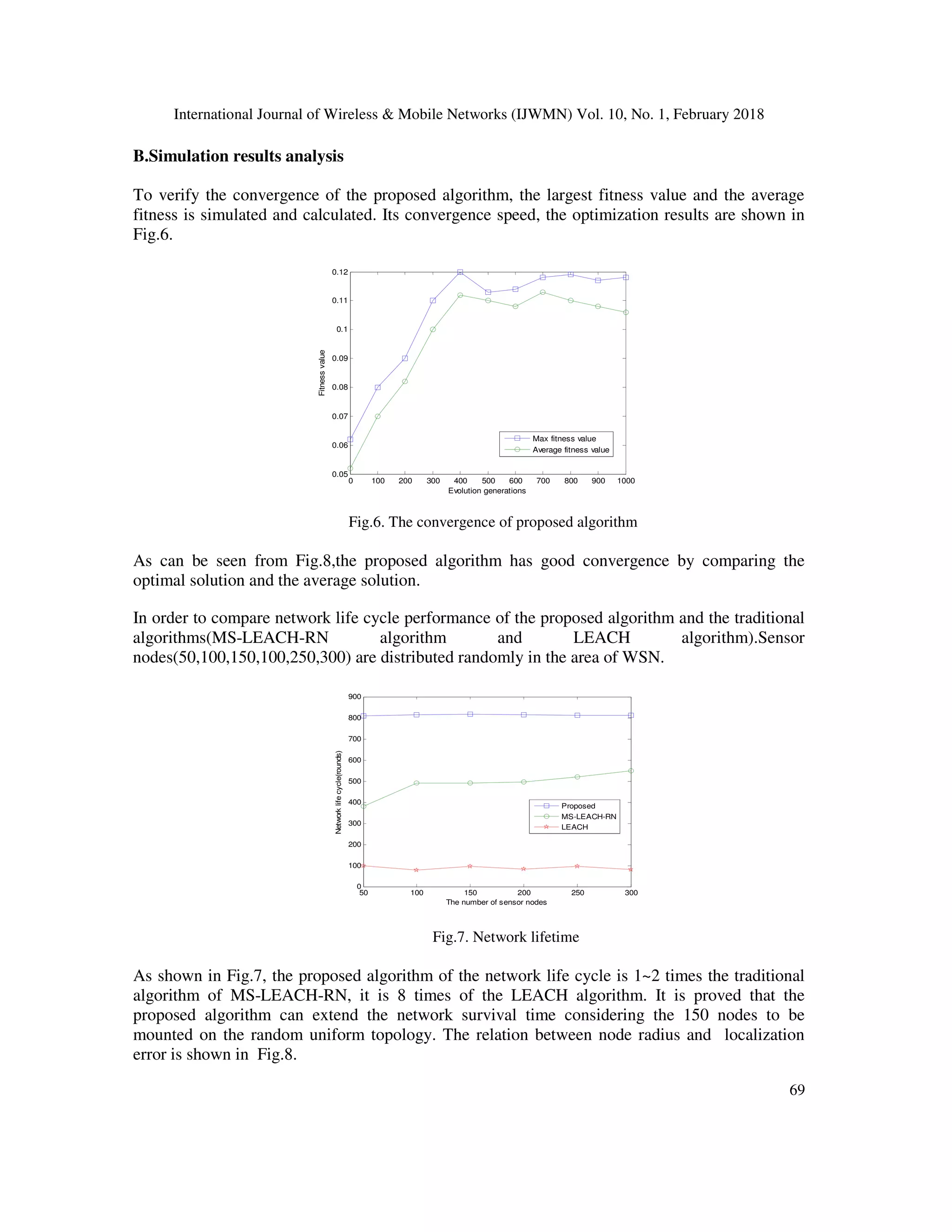 International Journal of Wireless & Mobile Networks (IJWMN) Vol. 10, No. 1, February 2018 69 B.Simulation results analysis To verify the convergence of the proposed algorithm, the largest fitness value and the average fitness is simulated and calculated. Its convergence speed, the optimization results are shown in Fig.6. Fig.6. The convergence of proposed algorithm As can be seen from Fig.8,the proposed algorithm has good convergence by comparing the optimal solution and the average solution. In order to compare network life cycle performance of the proposed algorithm and the traditional algorithms(MS-LEACH-RN algorithm and LEACH algorithm).Sensor nodes(50,100,150,100,250,300) are distributed randomly in the area of WSN. Fig.7. Network lifetime As shown in Fig.7, the proposed algorithm of the network life cycle is 1~2 times the traditional algorithm of MS-LEACH-RN, it is 8 times of the LEACH algorithm. It is proved that the proposed algorithm can extend the network survival time considering the 150 nodes to be mounted on the random uniform topology. The relation between node radius and localization error is shown in Fig.8. 0 100 200 300 400 500 600 700 800 900 1000 0.05 0.06 0.07 0.08 0.09 0.1 0.11 0.12 Evolution generations Fitnessvalue Max fitness value Average fitness value 50 100 150 200 250 300 0 100 200 300 400 500 600 700 800 900 The number of sensor nodes Networklifecycle(rounds) Proposed MS-LEACH-RN LEACH 