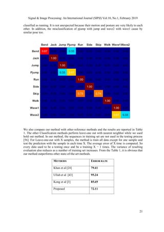 Characterizing Human Behaviours Using Statistical Motion Descriptor | PDF