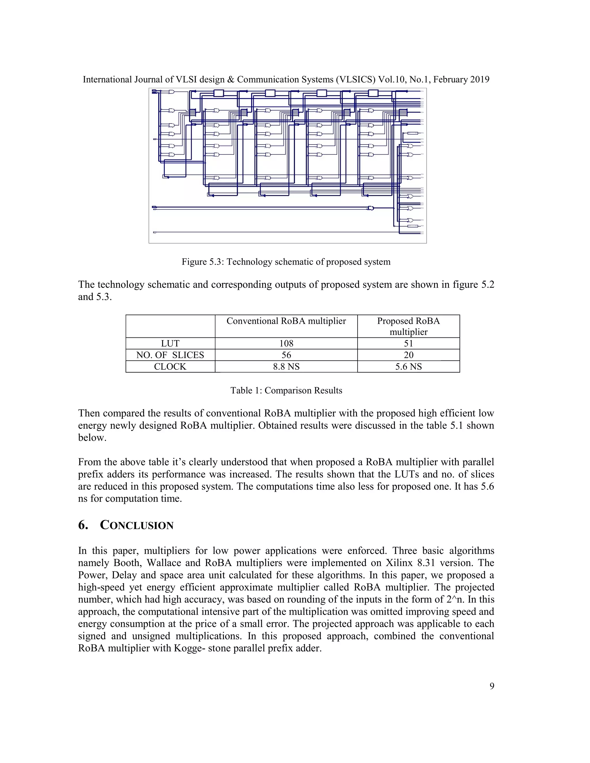 International Journal of VLSI design & Communication Systems (VLSICS) Vol.10, No.1, February 2019
Figure 5.3: Technology schematic of proposed system
The technology schematic and corresponding outputs of proposed system are shown in figure
and 5.3.
LUT
NO. OF SLICES
CLOCK
Then compared the results of conventional RoBA multiplier with the proposed high efficient low
energy newly designed RoBA multiplier. Obtained results were discussed in the table 5.1 shown
below.
From the above table it’s clearly understood that when proposed a RoBA multiplier with parallel
prefix adders its performance was increased. The results s
are reduced in this proposed system. The computations time also less for proposed one. It has 5.6
ns for computation time.
6. CONCLUSION
In this paper, multipliers for low power applications were enforced. Three basic
namely Booth, Wallace and RoBA multipliers were implemented on Xilinx 8.31 version. The
Power, Delay and space area unit calculated for these algorithms. In this paper, we proposed a
high-speed yet energy efficient approximate multiplier called
number, which had high accuracy, was based on rounding of the inputs in the form of
approach, the computational intensive part of the multiplication was omitted improving speed and
energy consumption at the price of a small error. The projected approach was applicable to each
signed and unsigned multiplications. In this proposed approach, combined the conventional
RoBA multiplier with Kogge- stone parallel prefix adder.
International Journal of VLSI design & Communication Systems (VLSICS) Vol.10, No.1, February 2019
Figure 5.3: Technology schematic of proposed system
The technology schematic and corresponding outputs of proposed system are shown in figure
Conventional RoBA multiplier Proposed RoBA
multiplier
108 51
56 20
8.8 NS 5.6 NS
Table 1: Comparison Results
Then compared the results of conventional RoBA multiplier with the proposed high efficient low
energy newly designed RoBA multiplier. Obtained results were discussed in the table 5.1 shown
From the above table it’s clearly understood that when proposed a RoBA multiplier with parallel
prefix adders its performance was increased. The results shown that the LUTs and no. of slices
are reduced in this proposed system. The computations time also less for proposed one. It has 5.6
In this paper, multipliers for low power applications were enforced. Three basic
namely Booth, Wallace and RoBA multipliers were implemented on Xilinx 8.31 version. The
Power, Delay and space area unit calculated for these algorithms. In this paper, we proposed a
speed yet energy efficient approximate multiplier called RoBA multiplier. The projected
number, which had high accuracy, was based on rounding of the inputs in the form of
approach, the computational intensive part of the multiplication was omitted improving speed and
of a small error. The projected approach was applicable to each
signed and unsigned multiplications. In this proposed approach, combined the conventional
stone parallel prefix adder.
International Journal of VLSI design & Communication Systems (VLSICS) Vol.10, No.1, February 2019
9
The technology schematic and corresponding outputs of proposed system are shown in figure 5.2
Proposed RoBA
Then compared the results of conventional RoBA multiplier with the proposed high efficient low
energy newly designed RoBA multiplier. Obtained results were discussed in the table 5.1 shown
From the above table it’s clearly understood that when proposed a RoBA multiplier with parallel
hown that the LUTs and no. of slices
are reduced in this proposed system. The computations time also less for proposed one. It has 5.6
In this paper, multipliers for low power applications were enforced. Three basic algorithms
namely Booth, Wallace and RoBA multipliers were implemented on Xilinx 8.31 version. The
Power, Delay and space area unit calculated for these algorithms. In this paper, we proposed a
RoBA multiplier. The projected
number, which had high accuracy, was based on rounding of the inputs in the form of 2^n. In this
approach, the computational intensive part of the multiplication was omitted improving speed and
of a small error. The projected approach was applicable to each
signed and unsigned multiplications. In this proposed approach, combined the conventional
 