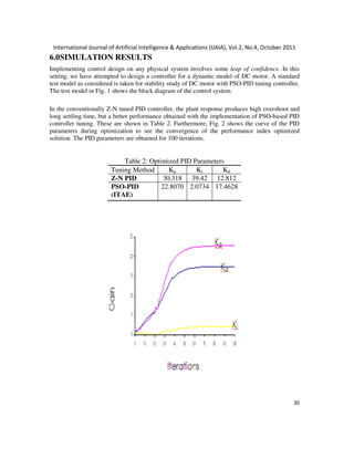 International Journal of Artificial Intelligence & Applications (IJAIA), Vol.2, No.4, October 2011
30
6.0SIMULATION RESULTS
Implementing control design on any physical system involves some leap of confidence. In this
setting, we have attempted to design a controller for a dynamic model of DC motor. A standard
test model as considered is taken for stability study of DC motor with PSO-PID tuning controller.
The test model in Fig. 1 shows the block diagram of the control system.
In the conventionally Z-N tuned PID controller, the plant response produces high overshoot and
long settling time, but a better performance obtained with the implementation of PSO-based PID
controller tuning. These are shown in Table 2. Furthermore, Fig. 2 shows the curve of the PID
parameters during optimization to see the convergence of the performance index optimized
solution. The PID parameters are obtained for 100 iterations.
Table 2: Optimized PID Parameters
Tuning Method Kp Ki Kd
Z-N PID 30.318 39.42 12.812
PSO-PID
(ITAE)
22.8070 2.0734 17.4628
 