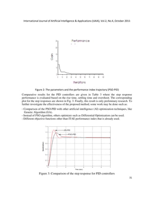 International Journal of Artificial Intelligence & Applications (IJAIA), Vol.2, No.4, October 2011
31
Figure 2: The parameters and the performance index trajectory (PSO-PID)
Comparative results for the PID controllers are given in Table 3 where the step response
performance is evaluated based on the rise time, settling time and overshoot. The corresponding
plot for the step responses are shown in Fig. 3. Finally, this result is only preliminary research. To
further investigate the effectiveness of the proposed method, some work may be done such as:
- Comparison of the PSO-PID with other artificial intelligence (AI) optimization techniques, like
Genetic Algorithm (GA).
- Instead of PSO algorithm, others optimizer such as Differential Optimization can be used.
- Different objective functions other than ITAE performance index that is already used.
Figure 3: Comparison of the step response for PID controllers
 