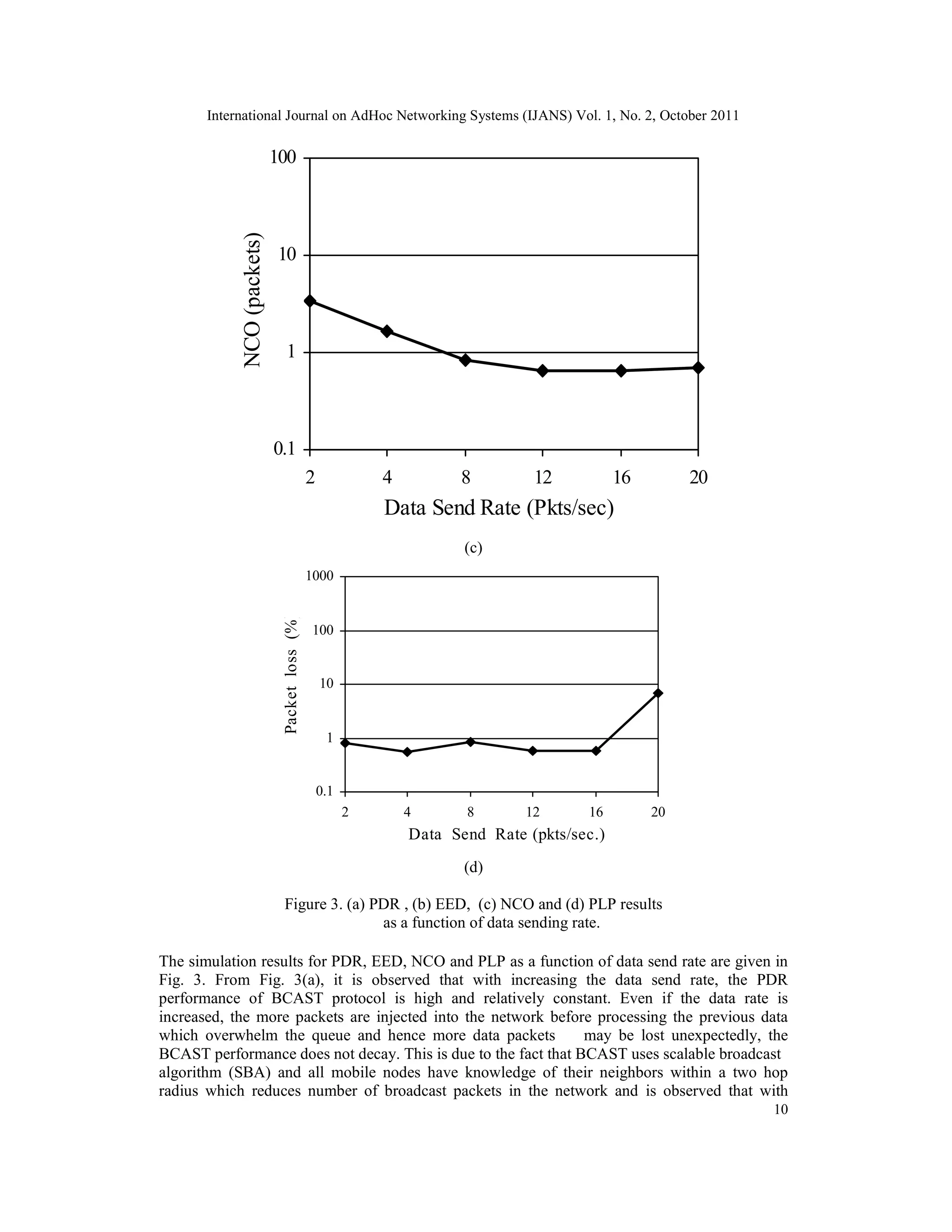 International Journal on AdHoc Networking Systems (IJANS) Vol. 1, No. 2, October 2011
10
0.1
1
10
100
2 4 8 12 16 20
Data Send Rate (Pkts/sec)
NCO
(packets)
(c)
0.1
1
10
100
1000
2 4 8 12 16 20
Data Send Rate (pkts/sec.)
Packet
loss
(%)
(d)
Figure 3. (a) PDR , (b) EED, (c) NCO and (d) PLP results
as a function of data sending rate.
The simulation results for PDR, EED, NCO and PLP as a function of data send rate are given in
Fig. 3. From Fig. 3(a), it is observed that with increasing the data send rate, the PDR
performance of BCAST protocol is high and relatively constant. Even if the data rate is
increased, the more packets are injected into the network before processing the previous data
which overwhelm the queue and hence more data packets may be lost unexpectedly, the
BCAST performance does not decay. This is due to the fact that BCAST uses scalable broadcast
algorithm (SBA) and all mobile nodes have knowledge of their neighbors within a two hop
radius which reduces number of broadcast packets in the network and is observed that with
 