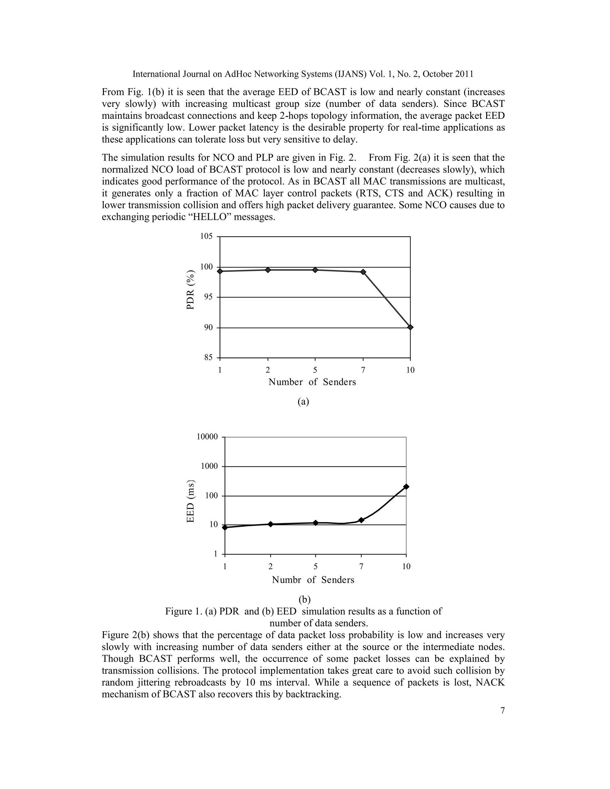 International Journal on AdHoc Networking Systems (IJANS) Vol. 1, No. 2, October 2011
7
From Fig. 1(b) it is seen that the average EED of BCAST is low and nearly constant (increases
very slowly) with increasing multicast group size (number of data senders). Since BCAST
maintains broadcast connections and keep 2-hops topology information, the average packet EED
is significantly low. Lower packet latency is the desirable property for real-time applications as
these applications can tolerate loss but very sensitive to delay.
The simulation results for NCO and PLP are given in Fig. 2. From Fig. 2(a) it is seen that the
normalized NCO load of BCAST protocol is low and nearly constant (decreases slowly), which
indicates good performance of the protocol. As in BCAST all MAC transmissions are multicast,
it generates only a fraction of MAC layer control packets (RTS, CTS and ACK) resulting in
lower transmission collision and offers high packet delivery guarantee. Some NCO causes due to
exchanging periodic “HELLO” messages.
85
90
95
100
105
1 2 5 7 10
Number of Senders
PDR
(%
)
(a)
1
10
100
1000
10000
1 2 5 7 10
Numbr of Senders
EED
(ms)
(b)
Figure 1. (a) PDR and (b) EED simulation results as a function of
number of data senders.
Figure 2(b) shows that the percentage of data packet loss probability is low and increases very
slowly with increasing number of data senders either at the source or the intermediate nodes.
Though BCAST performs well, the occurrence of some packet losses can be explained by
transmission collisions. The protocol implementation takes great care to avoid such collision by
random jittering rebroadcasts by 10 ms interval. While a sequence of packets is lost, NACK
mechanism of BCAST also recovers this by backtracking.
 