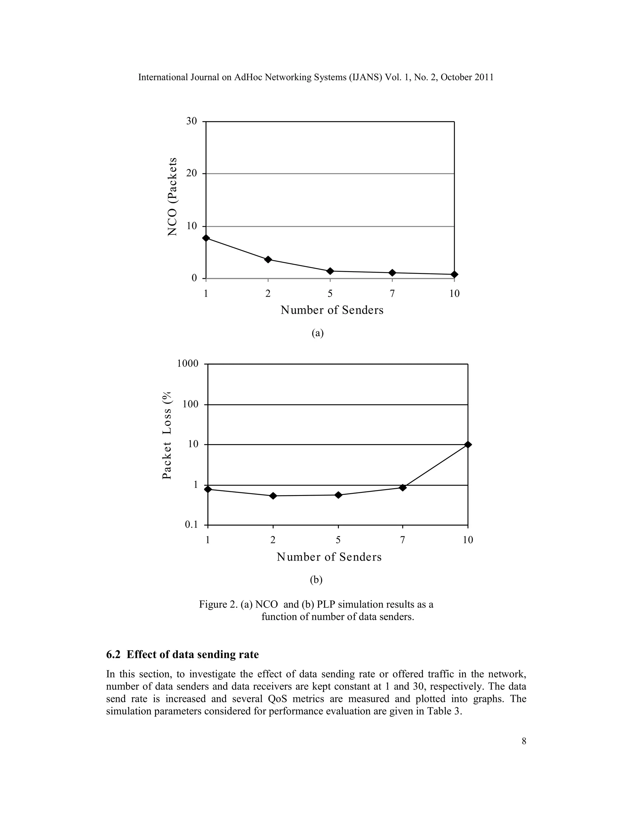 International Journal on AdHoc Networking Systems (IJANS) Vol. 1, No. 2, October 2011
8
0
10
20
30
1 2 5 7 10
Number of Senders
NCO
(Packets)
(a)
0.1
1
10
100
1000
1 2 5 7 10
Number of Senders
Pack
et
Lo
ss
(%
)
(b)
Figure 2. (a) NCO and (b) PLP simulation results as a
function of number of data senders.
6.2 Effect of data sending rate
In this section, to investigate the effect of data sending rate or offered traffic in the network,
number of data senders and data receivers are kept constant at 1 and 30, respectively. The data
send rate is increased and several QoS metrics are measured and plotted into graphs. The
simulation parameters considered for performance evaluation are given in Table 3.
 