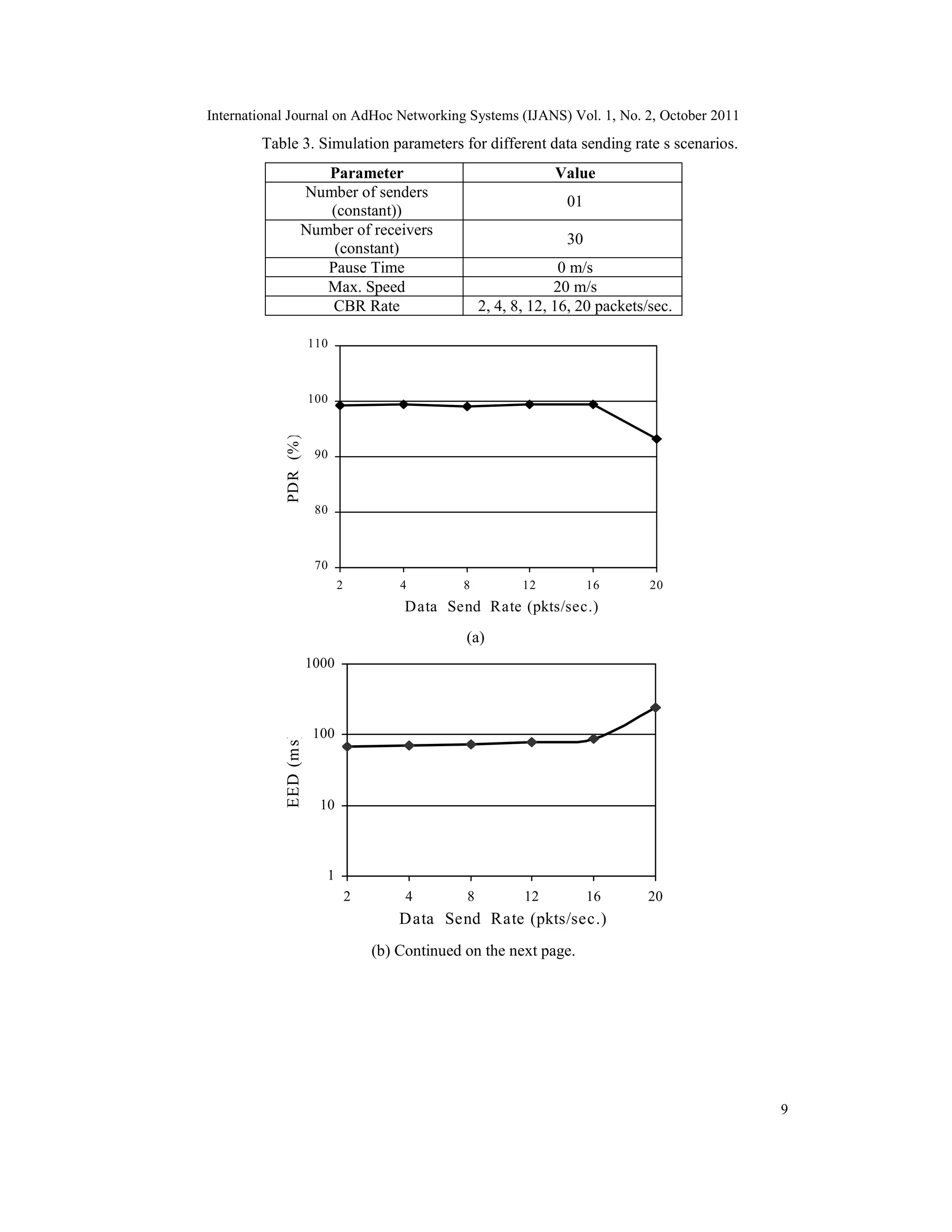 International Journal on AdHoc Networking Systems (IJANS) Vol. 1, No. 2, October 2011
9
Table 3. Simulation parameters for different data sending rate s scenarios.
70
80
90
100
110
2 4 8 12 16 20
Data Send Rate (pkts/sec.)
PDR
(%
)
(a)
1
10
100
1000
2 4 8 12 16 20
Data Send Rate (pkts/sec.)
EED
(m
s)
(b) Continued on the next page.
Parameter Value
Number of senders
(constant))
01
Number of receivers
(constant)
30
Pause Time 0 m/s
Max. Speed 20 m/s
CBR Rate 2, 4, 8, 12, 16, 20 packets/sec.
 