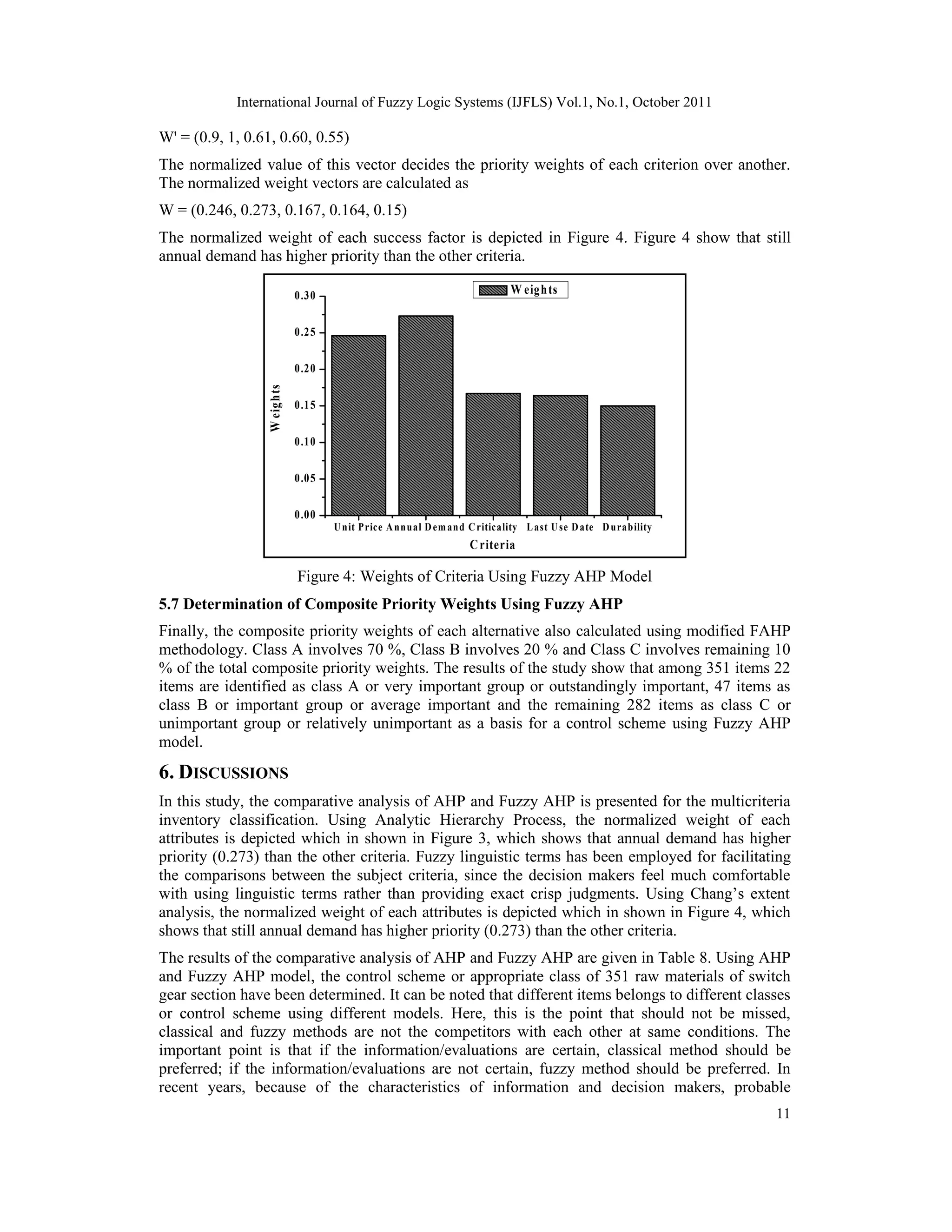 International Journal of Fuzzy Logic Systems (IJFLS) Vol.1, No.1, October 2011
11
W' = (0.9, 1, 0.61, 0.60, 0.55)
The normalized value of this vector decides the priority weights of each criterion over another.
The normalized weight vectors are calculated as
W = (0.246, 0.273, 0.167, 0.164, 0.15)
The normalized weight of each success factor is depicted in Figure 4. Figure 4 show that still
annual demand has higher priority than the other criteria.
Unit Price Annual Dem and Criticality Last Use Date Durability
0.00
0.05
0.10
0.15
0.20
0.25
0.30
W
eig
h
ts
Criteria
W eights
Figure 4: Weights of Criteria Using Fuzzy AHP Model
5.7 Determination of Composite Priority Weights Using Fuzzy AHP
Finally, the composite priority weights of each alternative also calculated using modified FAHP
methodology. Class A involves 70 %, Class B involves 20 % and Class C involves remaining 10
% of the total composite priority weights. The results of the study show that among 351 items 22
items are identified as class A or very important group or outstandingly important, 47 items as
class B or important group or average important and the remaining 282 items as class C or
unimportant group or relatively unimportant as a basis for a control scheme using Fuzzy AHP
model.
6. DISCUSSIONS
In this study, the comparative analysis of AHP and Fuzzy AHP is presented for the multicriteria
inventory classification. Using Analytic Hierarchy Process, the normalized weight of each
attributes is depicted which in shown in Figure 3, which shows that annual demand has higher
priority (0.273) than the other criteria. Fuzzy linguistic terms has been employed for facilitating
the comparisons between the subject criteria, since the decision makers feel much comfortable
with using linguistic terms rather than providing exact crisp judgments. Using Chang’s extent
analysis, the normalized weight of each attributes is depicted which in shown in Figure 4, which
shows that still annual demand has higher priority (0.273) than the other criteria.
The results of the comparative analysis of AHP and Fuzzy AHP are given in Table 8. Using AHP
and Fuzzy AHP model, the control scheme or appropriate class of 351 raw materials of switch
gear section have been determined. It can be noted that different items belongs to different classes
or control scheme using different models. Here, this is the point that should not be missed,
classical and fuzzy methods are not the competitors with each other at same conditions. The
important point is that if the information/evaluations are certain, classical method should be
preferred; if the information/evaluations are not certain, fuzzy method should be preferred. In
recent years, because of the characteristics of information and decision makers, probable
 
