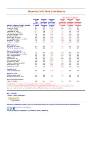 November 2010 Retail Sales Results

                                                                                                                              Prior Month Comp Results
                                                               November     November   November                           October     September    August
                                                                 2010         2010         2009                            2010         2010        2010
                                                                 Total     Comparable Comparable                        Comparable Comparable Comparable
                                                              Retail Sales Store Sales Store Sales                      Store Sales Store Sales Store Sales
Specialty Apparel & Accessory Retailers*                       % Change     % Change   % Change                          % Change     % Change   % Change
Abercrombie & Fitch Co. (ANF)                                    32.0         22.0        (17.0)                            2.0          13.0        6.0
Zumiez, Inc. (ZUMZ)                                              26.2         20.7         (8.5)                           21.5          17.0        9.1
Limited Brands (LTD)                                             14.3         10.0          3.0                             9.0          12.0        10.0
The Buckle, Inc. (BKE)                                           12.5          7.9          1.4                             2.6           3.0       (3.5)
The Wet Seal, Inc. (WTSLA)                                       14.4          7.0         (5.0)                           (0.7)         (0.7)       1.1
The Cato Corporation (CATO)                                       7.0          5.0          0.0                             2.0           2.0        2.0
The Gap, Inc. (GPS)                                               6.0          4.0          0.0                             2.0          (2.0)       0.0
Mothers Work, Inc. (DEST)                                         0.4          4.0        (11.6)                           (1.0)         (1.0)      (3.2)
American Eagle Outfitters, Inc. (AEO)                             2.0          0.0         (2.0)                           (2.0)          4.0        1.0
Aeropostale, Inc. (ARO)                                           7.0         (1.0)         7.0                            (2.0)          3.0       (1.0)
Hot Topic, Inc. (HOTT)                                           (1.8)        (2.1)       (11.7)                           (8.5)         (2.6)      (3.7)

Off-Price Retailers
Ross Stores, Inc. (ROST)                                           10.0               6.0              8.0                    4.0              2.0          5.0
The TJX Companies, Inc. (TJX)                                      7.0                3.0              8.0                    0.0              1.0          2.0

Department Store Retailers
J. C. Penney Company, Inc. (JCP)                                    7.2               9.2              (5.9)                 (1.9)             5.1           2.3
Dillard Department Stores, Inc. (DDS)                               7.0               8.0             (11.0)                 (1.0)             3.0           0.0
Kohl's Corporation (KSS)                                            8.1               6.1               3.3                  (2.5)             3.0           4.5
Macy's Inc. (M)                                                     7.8               6.1              (6.1)                  2.5              4.8           4.3
Neiman Marcus, Inc.                                                 5.8               5.5              (7.5)                 11.5              4.7           2.9
Saks Incorporated (SKS)                                             4.0               5.3             (26.1)                  8.1              6.5           1.0
Nordstrom, Inc. (JWN)                                               8.8               5.1               2.2                   3.4              7.5           6.3
The Bon-Ton Stores, Inc. (BONT)                                     2.7               2.9              (6.0)                 (4.2)             5.9          (4.6)
Stage Stores Inc. (SSI)                                             5.2               2.4             (12.5)                 (3.5)             1.8           0.5
Stein Mart, Inc. (SMRT)                                            (0.2)              0.0              (7.2)                 (6.5)             0.4           8.5

Mass Merchants
Target Corporation (TGT)                                            5.7               5.5             (1.5)                   1.7              1.3          1.8

Warehouse Clubs
Costco Wholesale (COST)***                                         12.0               9.0              6.0                    6.0              5.0          7.0
BJ's Wholesale Club, Inc. (BJ)**                                   8.0                5.0              1.0                    3.7              1.5          2.4

Small-Format Value Retailers
Fred's, Inc. (FRED)                                                 6.0               4.7             (3.3)                   0.0              0.0          3.6

* The Children's Place, Inc. has discontinued the reporting of monthly sales results as of February 2010
** BJ's Wholesale comp store sales of +5.0% inclusive of fuel sales. Comp stores sales excluding fuel were +3.8%.
*** Costco comp store sales of +9.0% inclusive of fuel sales and currency impacts. Comp store sales excluding fuel sales and currency impacts were +6.0%.

Sales results compiled from various sources including Reuters, Associated Press, Yahoo Finance, and individual company web sites.




Mark Gallardo
Director - Retail Intelligence




Does someone forward this sales recap to you? Get your own copy each month. Send your name, company name, title and email address to: mark.gallardo@teradata.com

Sales results available monthly via the web. Visit me on:


To remove your name from this list, please reply to this message with 'remove' in the subject line.
 