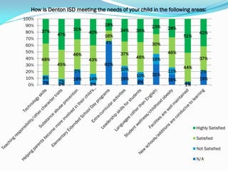 How is Denton ISD meeting the needs of your child in the following areas:
100%
 90%                            18%                 23%
                   31%                 34%                28%
 80%   37%                40%                35%                        42%
             47%                16%                              51%
 70%
                                4%                  30%
 60%
 50%                                   37%                46%
                   46%
 40%                                         46%    16%                 37%
       48%                43%
 30%         45%                62%
                                       10%                       44%
 20%                5%                                    11%            3%
                                             10%    31%
 10%   8%          18%    14%          19%                16%           19%
       7%    7%                              9%                   4%
  0%         2%           2%                                      1%




                                                                       Highly Satisfied

                                                                       Satisfied

                                                                       Not Satisfied

                                                                       N/A
 