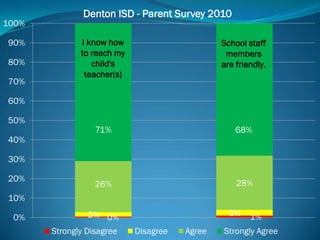Denton ISD - Parent Survey 2010
100%

90%           I know how                       School staff
              to reach my                       members
80%              child's                       are friendly.
               teacher(s)
70%

60%

50%
                  71%                              68%
40%

30%

20%
                  26%                              28%
10%

 0%             2% 0%                            3%    1%
       Strongly Disagree    Disagree   Agree   Strongly Agree
 