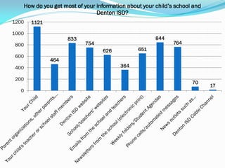 How do you get most of your information about your child’s school and
                                   Denton ISD?
1200     1121

1000
                        833                               844
800                           754                                764
                                     626           651
600
                 464
400                                         364

200
                                                                        70
                                                                               17
   0
 